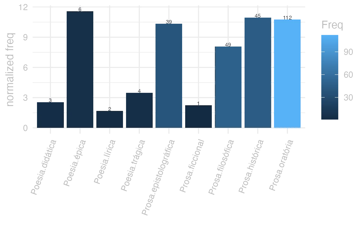 This charts plots the frequency of lemma by genre_Frequencies. The Poesia.épica subcorpus registers the highest normalized frequency, with the value of 11.58 and an absolute frequency of 6. The Prosa.histórica subcorpus follows, with a normalized frequency of 10.95 and an absolute frequency of 45. the subcorpus with the least normalized frequency is Poesia.lírica with the normalized value of 1.68 and an absolute freqeuncy of 2. here are all the values: subcorpus: Prosa.histórica ; normalized frequency: 45 ; absolute frequency: 10.9545023004455. subcorpus: Prosa.filosófica ; normalized frequency: 49 ; absolute frequency: 8.0723546564307. subcorpus: Prosa.oratória ; normalized frequency: 112 ; absolute frequency: 10.7534108475032. subcorpus: Prosa.epistolográfica ; normalized frequency: 39 ; absolute frequency: 10.3341370995522. subcorpus: Poesia.lírica ; normalized frequency: 2 ; absolute frequency: 1.68251030537562. subcorpus: Poesia.didática ; normalized frequency: 3 ; absolute frequency: 2.54474510136568. subcorpus: Poesia.trágica ; normalized frequency: 4 ; absolute frequency: 3.47463516330785. subcorpus: Poesia.épica ; normalized frequency: 6 ; absolute frequency: 11.5830115830116. subcorpus: Prosa.ficcional ; normalized frequency: 1 ; absolute frequency: 2.24668613794653