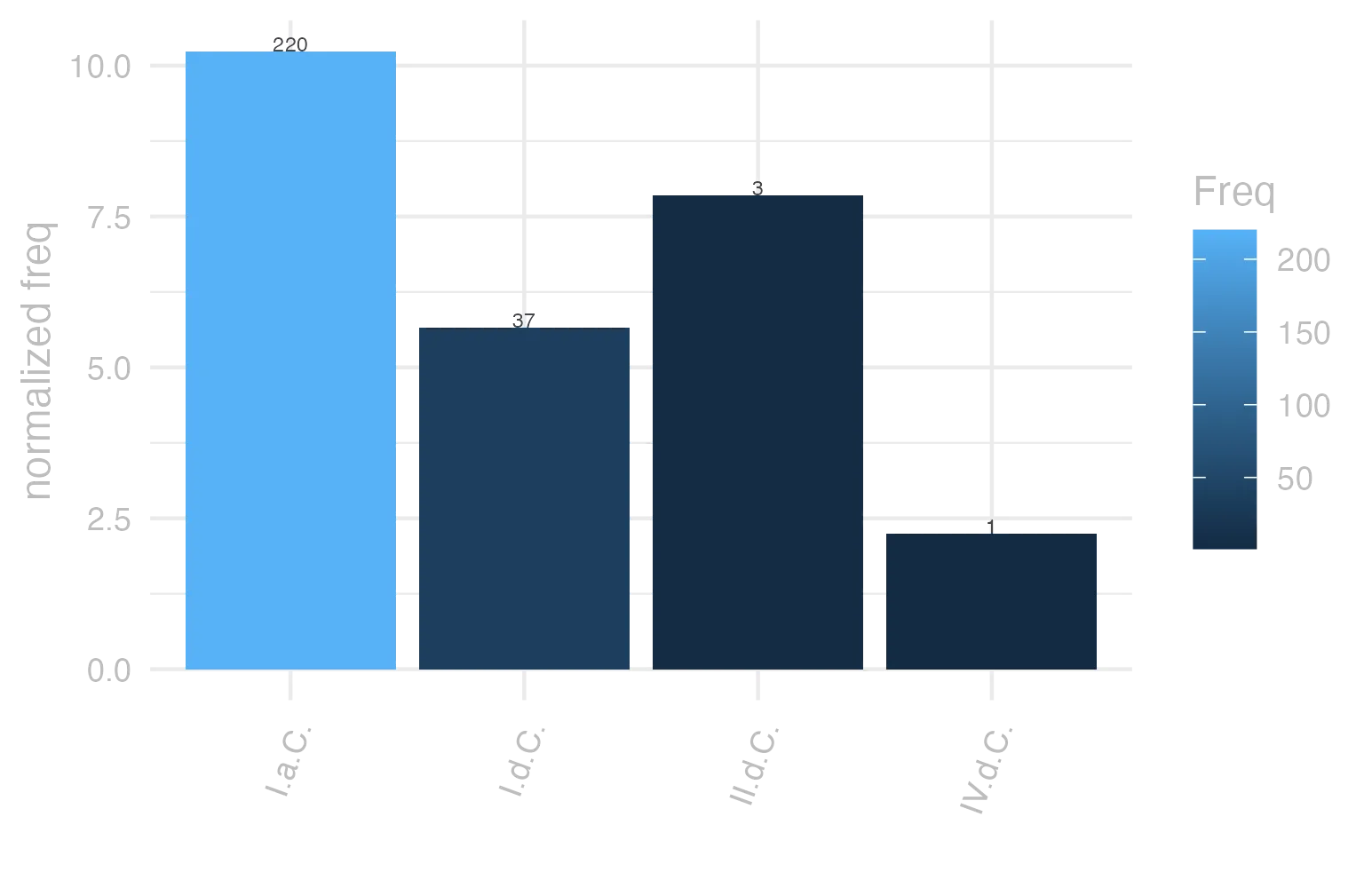 This charts plots the frequency of lemma by period_Frequencies. The I.a.C. subcorpus registers the highest normalized frequency, with the value of 10.24 and an absolute frequency of 220. The I.d.C. subcorpus follows, with a normalized frequency of 5.66 and an absolute frequency of 37. the subcorpus with the least normalized frequency is IV.d.C. with the normalized value of 2.25 and an absolute freqeuncy of 1. here are all the values: subcorpus: I.a.C. ; normalized frequency: 220 ; absolute frequency: 10.2397021177566. subcorpus: I.d.C. ; normalized frequency: 37 ; absolute frequency: 5.66008872571516. subcorpus: II.d.C. ; normalized frequency: 3 ; absolute frequency: 7.85340314136126. subcorpus: IV.d.C. ; normalized frequency: 1 ; absolute frequency: 2.24668613794653