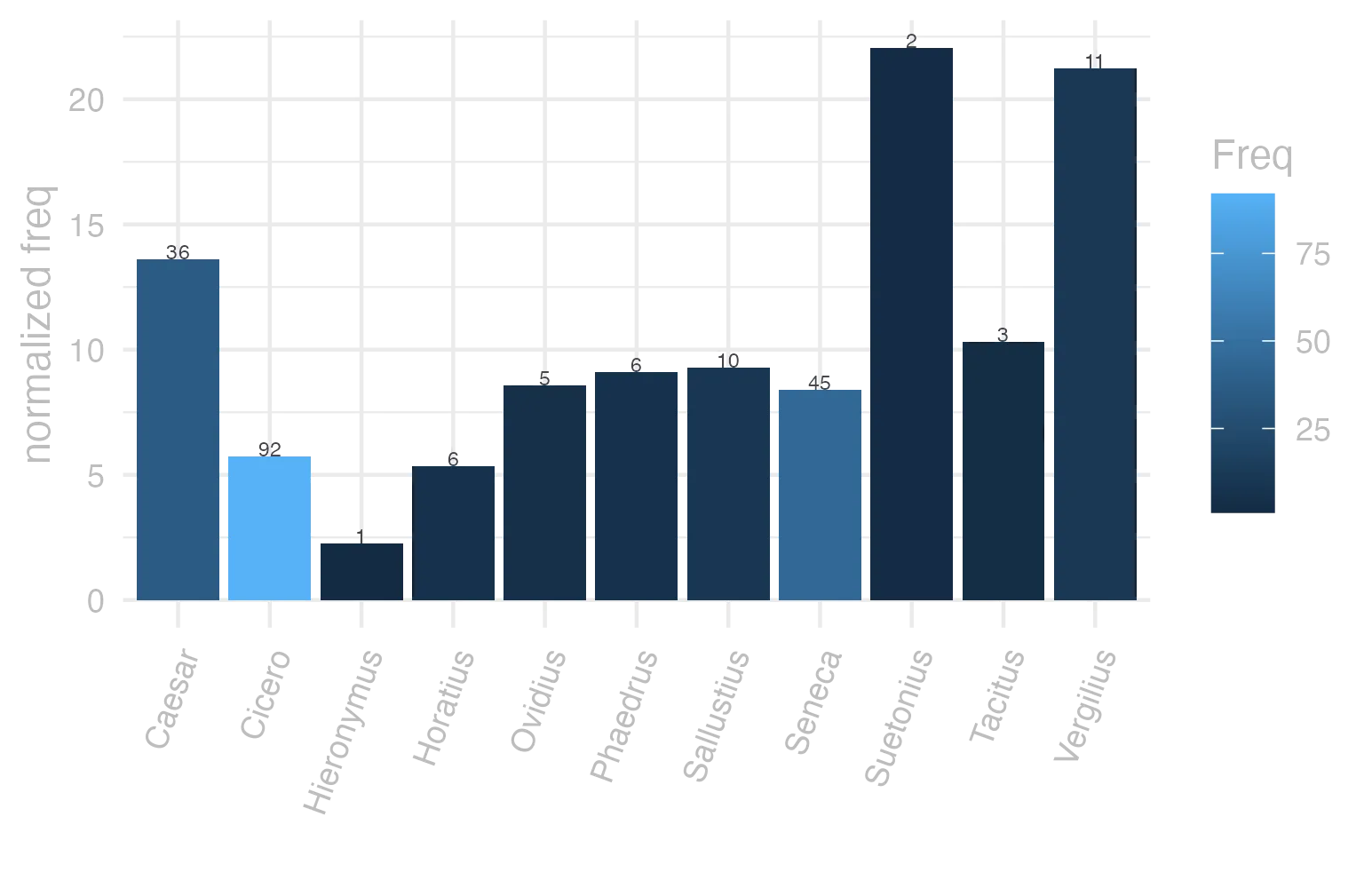 This charts plots the frequency of lemma by author_Frequencies. The Suetonius subcorpus registers the highest normalized frequency, with the value of 22.05 and an absolute frequency of 2. The Tacitus subcorpus follows, with a normalized frequency of 10.3 and an absolute frequency of 3. the subcorpus with the least normalized frequency is Hieronymus with the normalized value of 2.25 and an absolute freqeuncy of 1. here are all the values: subcorpus: Caesar ; normalized frequency: 36 ; absolute frequency: 13.5961930659415. subcorpus: Cicero ; normalized frequency: 92 ; absolute frequency: 5.73123022102614. subcorpus: Horatius ; normalized frequency: 6 ; absolute frequency: 5.32812361246781. subcorpus: Ovidius ; normalized frequency: 5 ; absolute frequency: 8.57927247769389. subcorpus: Phaedrus ; normalized frequency: 6 ; absolute frequency: 9.10885076666161. subcorpus: Sallustius ; normalized frequency: 10 ; absolute frequency: 9.27557740469344. subcorpus: Seneca ; normalized frequency: 45 ; absolute frequency: 8.39849946809503. subcorpus: Suetonius ; normalized frequency: 2 ; absolute frequency: 22.0507166482911. subcorpus: Tacitus ; normalized frequency: 3 ; absolute frequency: 10.2986611740474. subcorpus: Vergilius ; normalized frequency: 11 ; absolute frequency: 21.2355212355212. subcorpus: Hieronymus ; normalized frequency: 1 ; absolute frequency: 2.24668613794653