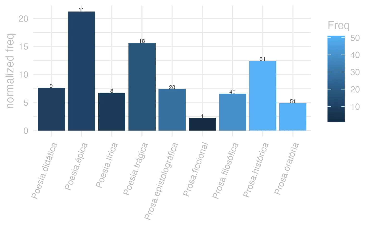 This charts plots the frequency of lemma by genre_Frequencies. The Poesia.épica subcorpus registers the highest normalized frequency, with the value of 21.24 and an absolute frequency of 11. The Poesia.trágica subcorpus follows, with a normalized frequency of 15.64 and an absolute frequency of 18. the subcorpus with the least normalized frequency is Prosa.ficcional with the normalized value of 2.25 and an absolute freqeuncy of 1. here are all the values: subcorpus: Prosa.histórica ; normalized frequency: 51 ; absolute frequency: 12.4151026071715. subcorpus: Prosa.filosófica ; normalized frequency: 40 ; absolute frequency: 6.58967727055567. subcorpus: Prosa.oratória ; normalized frequency: 51 ; absolute frequency: 4.89664243948806. subcorpus: Prosa.epistolográfica ; normalized frequency: 28 ; absolute frequency: 7.41938048172978. subcorpus: Poesia.lírica ; normalized frequency: 8 ; absolute frequency: 6.73004122150248. subcorpus: Poesia.didática ; normalized frequency: 9 ; absolute frequency: 7.63423530409704. subcorpus: Poesia.trágica ; normalized frequency: 18 ; absolute frequency: 15.6358582348853. subcorpus: Poesia.épica ; normalized frequency: 11 ; absolute frequency: 21.2355212355212. subcorpus: Prosa.ficcional ; normalized frequency: 1 ; absolute frequency: 2.24668613794653