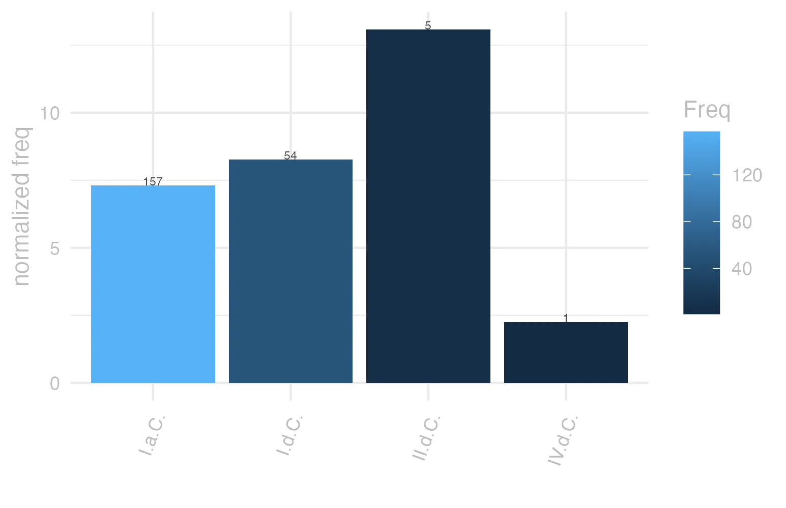 This charts plots the frequency of lemma by period_Frequencies. The II.d.C. subcorpus registers the highest normalized frequency, with the value of 13.09 and an absolute frequency of 5. The I.d.C. subcorpus follows, with a normalized frequency of 8.26 and an absolute frequency of 54. the subcorpus with the least normalized frequency is IV.d.C. with the normalized value of 2.25 and an absolute freqeuncy of 1. here are all the values: subcorpus: I.a.C. ; normalized frequency: 157 ; absolute frequency: 7.30742378403537. subcorpus: I.d.C. ; normalized frequency: 54 ; absolute frequency: 8.26067003212483. subcorpus: II.d.C. ; normalized frequency: 5 ; absolute frequency: 13.0890052356021. subcorpus: IV.d.C. ; normalized frequency: 1 ; absolute frequency: 2.24668613794653