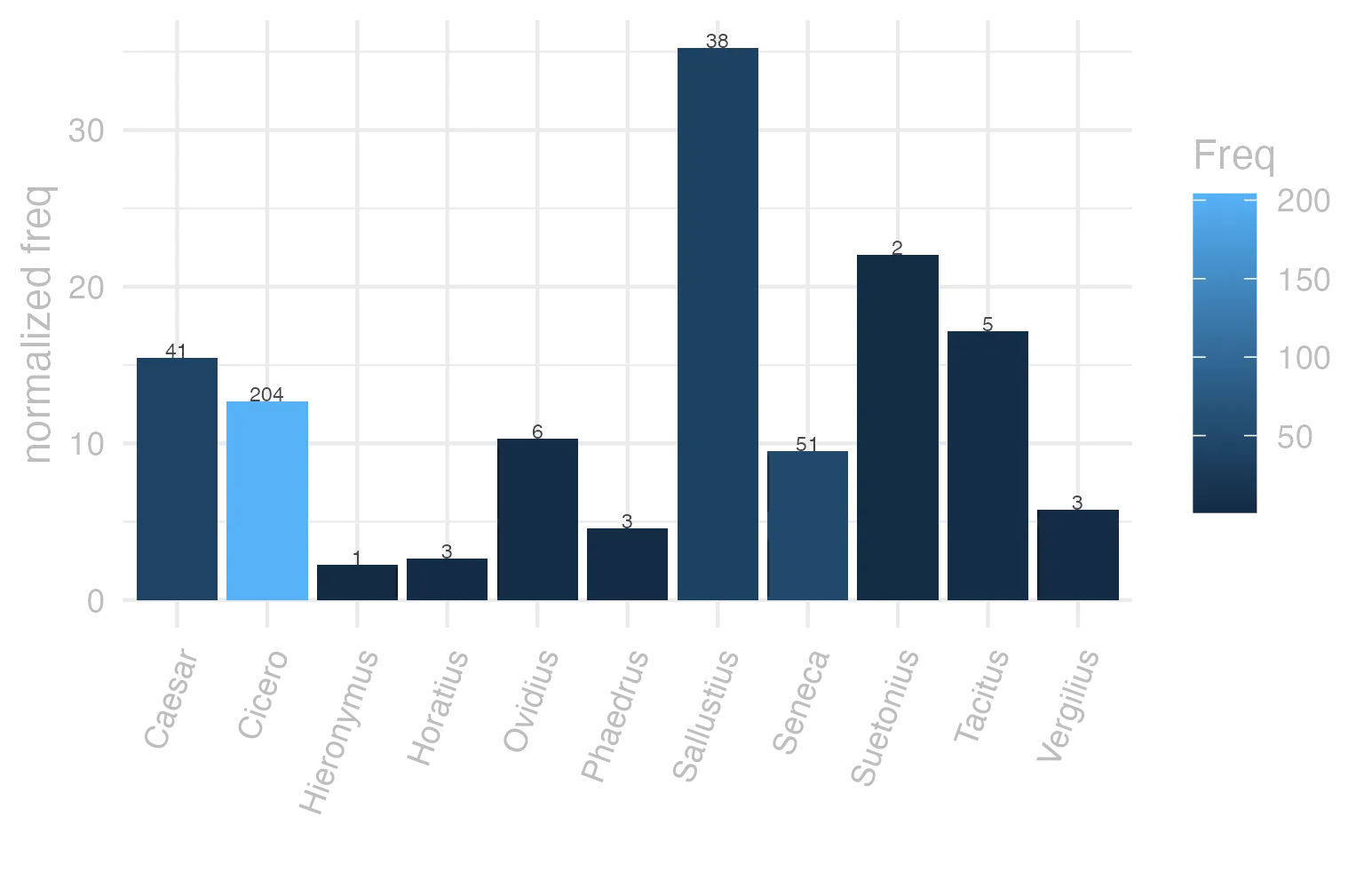 This charts plots the frequency of lemma by author_Frequencies. The Sallustius subcorpus registers the highest normalized frequency, with the value of 35.25 and an absolute frequency of 38. The Seneca subcorpus follows, with a normalized frequency of 9.52 and an absolute frequency of 51. the subcorpus with the least normalized frequency is Hieronymus with the normalized value of 2.25 and an absolute freqeuncy of 1. here are all the values: subcorpus: Caesar ; normalized frequency: 41 ; absolute frequency: 15.484553213989. subcorpus: Cicero ; normalized frequency: 204 ; absolute frequency: 12.7083800553188. subcorpus: Horatius ; normalized frequency: 3 ; absolute frequency: 2.6640618062339. subcorpus: Ovidius ; normalized frequency: 6 ; absolute frequency: 10.2951269732327. subcorpus: Phaedrus ; normalized frequency: 3 ; absolute frequency: 4.5544253833308. subcorpus: Sallustius ; normalized frequency: 38 ; absolute frequency: 35.2471941378351. subcorpus: Seneca ; normalized frequency: 51 ; absolute frequency: 9.51829939717437. subcorpus: Suetonius ; normalized frequency: 2 ; absolute frequency: 22.0507166482911. subcorpus: Tacitus ; normalized frequency: 5 ; absolute frequency: 17.164435290079. subcorpus: Vergilius ; normalized frequency: 3 ; absolute frequency: 5.79150579150579. subcorpus: Hieronymus ; normalized frequency: 1 ; absolute frequency: 2.24668613794653
