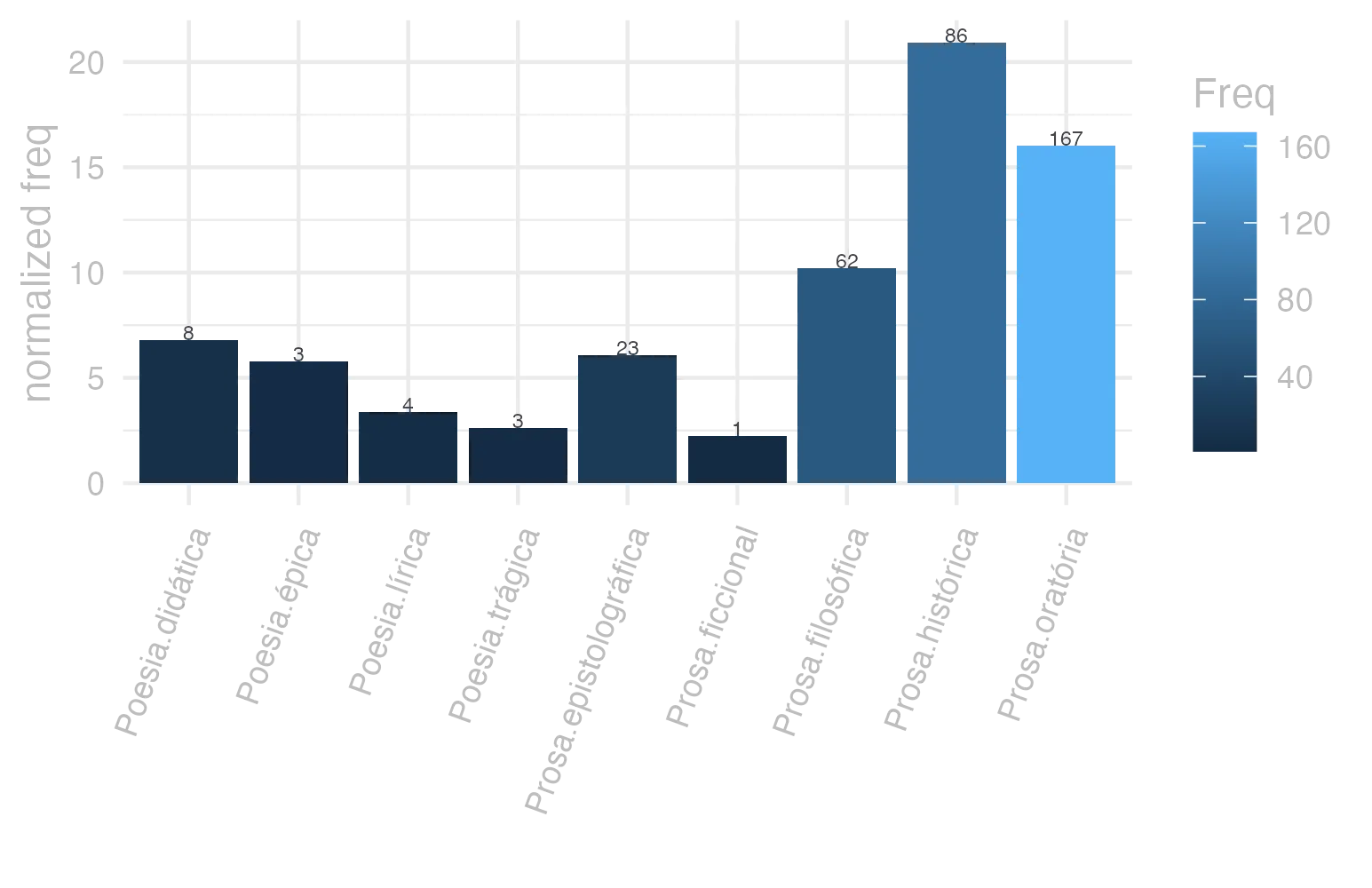 This charts plots the frequency of lemma by genre_Frequencies. The Prosa.histórica subcorpus registers the highest normalized frequency, with the value of 20.94 and an absolute frequency of 86. The Prosa.filosófica subcorpus follows, with a normalized frequency of 10.21 and an absolute frequency of 62. the subcorpus with the least normalized frequency is Prosa.ficcional with the normalized value of 2.25 and an absolute freqeuncy of 1. here are all the values: subcorpus: Prosa.histórica ; normalized frequency: 86 ; absolute frequency: 20.9352710630736. subcorpus: Prosa.filosófica ; normalized frequency: 62 ; absolute frequency: 10.2139997693613. subcorpus: Prosa.oratória ; normalized frequency: 167 ; absolute frequency: 16.0341036744021. subcorpus: Prosa.epistolográfica ; normalized frequency: 23 ; absolute frequency: 6.09449110999232. subcorpus: Poesia.lírica ; normalized frequency: 4 ; absolute frequency: 3.36502061075124. subcorpus: Poesia.didática ; normalized frequency: 8 ; absolute frequency: 6.78598693697515. subcorpus: Poesia.trágica ; normalized frequency: 3 ; absolute frequency: 2.60597637248089. subcorpus: Poesia.épica ; normalized frequency: 3 ; absolute frequency: 5.79150579150579. subcorpus: Prosa.ficcional ; normalized frequency: 1 ; absolute frequency: 2.24668613794653