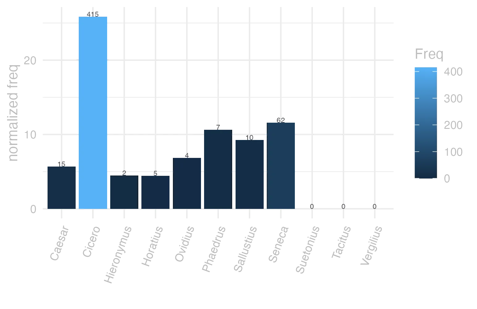 This charts plots the frequency of lemma by author_Frequencies. The Cicero subcorpus registers the highest normalized frequency, with the value of 25.85 and an absolute frequency of 415. The Sallustius subcorpus follows, with a normalized frequency of 9.28 and an absolute frequency of 10. the subcorpus with the least normalized frequency is Suetonius with the normalized value of 0 and an absolute freqeuncy of 0. here are all the values: subcorpus: Caesar ; normalized frequency: 15 ; absolute frequency: 5.66508044414231. subcorpus: Cicero ; normalized frequency: 415 ; absolute frequency: 25.852831975281. subcorpus: Horatius ; normalized frequency: 5 ; absolute frequency: 4.44010301038984. subcorpus: Ovidius ; normalized frequency: 4 ; absolute frequency: 6.86341798215511. subcorpus: Phaedrus ; normalized frequency: 7 ; absolute frequency: 10.6269925611052. subcorpus: Sallustius ; normalized frequency: 10 ; absolute frequency: 9.27557740469344. subcorpus: Seneca ; normalized frequency: 62 ; absolute frequency: 11.5712659338198. subcorpus: Suetonius ; normalized frequency: 0 ; absolute frequency: 0. subcorpus: Tacitus ; normalized frequency: 0 ; absolute frequency: 0. subcorpus: Vergilius ; normalized frequency: 0 ; absolute frequency: 0. subcorpus: Hieronymus ; normalized frequency: 2 ; absolute frequency: 4.49337227589306