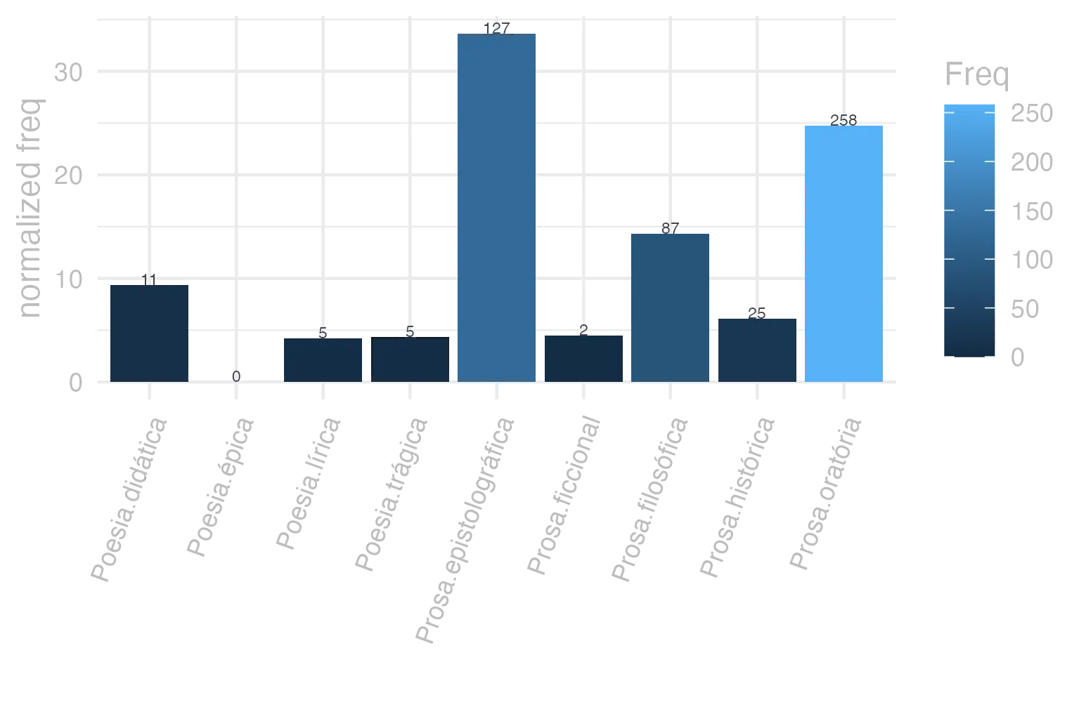 This charts plots the frequency of lemma by genre_Frequencies. The Prosa.epistolográfica subcorpus registers the highest normalized frequency, with the value of 33.65 and an absolute frequency of 127. The Prosa.oratória subcorpus follows, with a normalized frequency of 24.77 and an absolute frequency of 258. the subcorpus with the least normalized frequency is Poesia.épica with the normalized value of 0 and an absolute freqeuncy of 0. here are all the values: subcorpus: Prosa.histórica ; normalized frequency: 25 ; absolute frequency: 6.0858346113586. subcorpus: Prosa.filosófica ; normalized frequency: 87 ; absolute frequency: 14.3325480634586. subcorpus: Prosa.oratória ; normalized frequency: 258 ; absolute frequency: 24.7712499879984. subcorpus: Prosa.epistolográfica ; normalized frequency: 127 ; absolute frequency: 33.6521900421315. subcorpus: Poesia.lírica ; normalized frequency: 5 ; absolute frequency: 4.20627576343905. subcorpus: Poesia.didática ; normalized frequency: 11 ; absolute frequency: 9.33073203834083. subcorpus: Poesia.trágica ; normalized frequency: 5 ; absolute frequency: 4.34329395413482. subcorpus: Poesia.épica ; normalized frequency: 0 ; absolute frequency: 0. subcorpus: Prosa.ficcional ; normalized frequency: 2 ; absolute frequency: 4.49337227589306