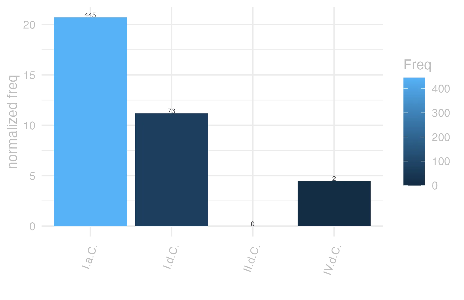 This charts plots the frequency of lemma by period_Frequencies. The I.a.C. subcorpus registers the highest normalized frequency, with the value of 20.71 and an absolute frequency of 445. The I.a.C. subcorpus follows, with a normalized frequency of 20.71 and an absolute frequency of 445. the subcorpus with the least normalized frequency is II.d.C. with the normalized value of 0 and an absolute freqeuncy of 0. here are all the values: subcorpus: I.a.C. ; normalized frequency: 445 ; absolute frequency: 20.7121247381894. subcorpus: I.d.C. ; normalized frequency: 73 ; absolute frequency: 11.167202080465. subcorpus: II.d.C. ; normalized frequency: 0 ; absolute frequency: 0. subcorpus: IV.d.C. ; normalized frequency: 2 ; absolute frequency: 4.49337227589306