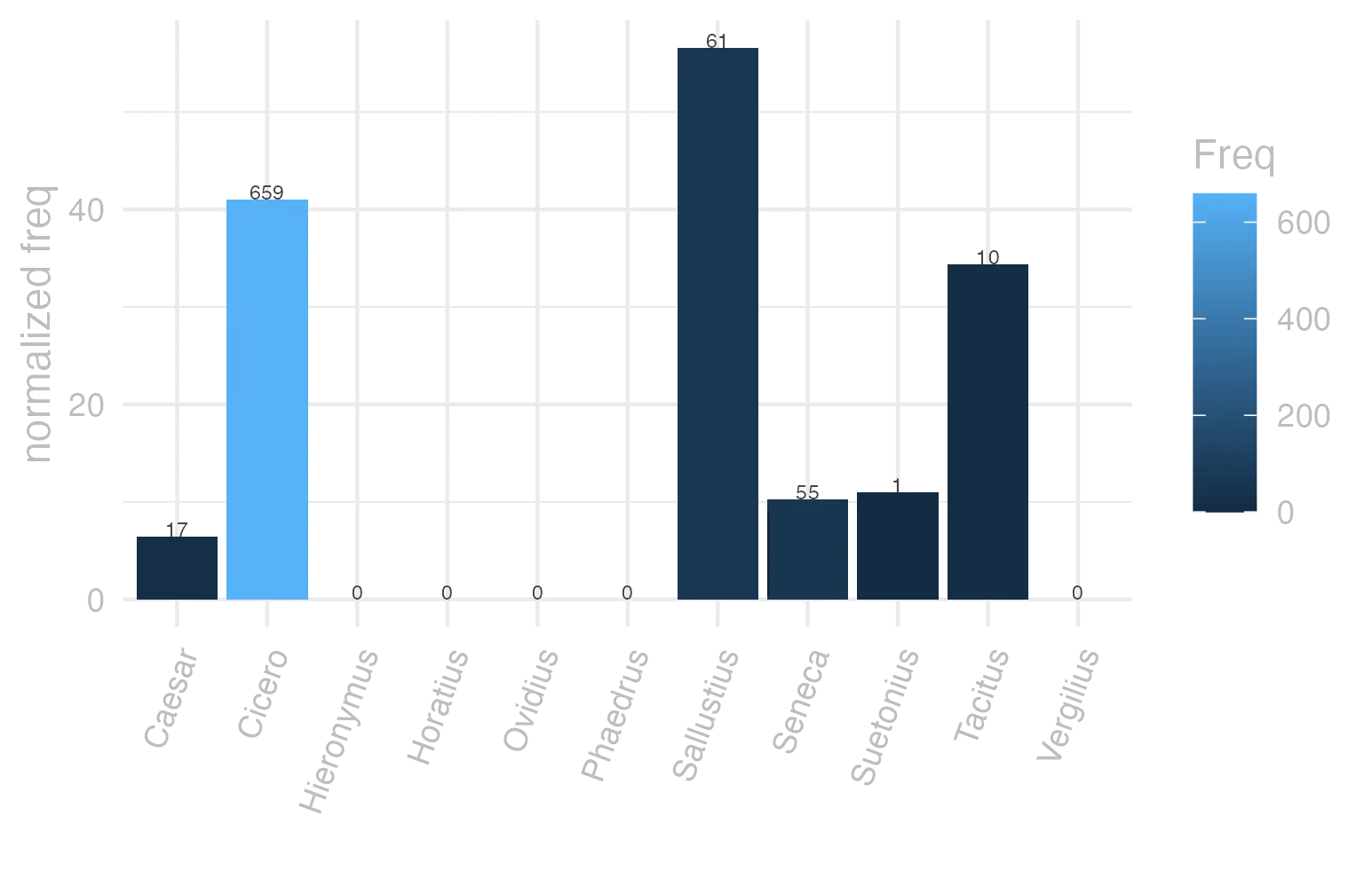 This charts plots the frequency of lemma by author_Frequencies. The Sallustius subcorpus registers the highest normalized frequency, with the value of 56.58 and an absolute frequency of 61. The Cicero subcorpus follows, with a normalized frequency of 41.05 and an absolute frequency of 659. the subcorpus with the least normalized frequency is Horatius with the normalized value of 0 and an absolute freqeuncy of 0. here are all the values: subcorpus: Caesar ; normalized frequency: 17 ; absolute frequency: 6.42042450336128. subcorpus: Cicero ; normalized frequency: 659 ; absolute frequency: 41.0530512571329. subcorpus: Horatius ; normalized frequency: 0 ; absolute frequency: 0. subcorpus: Ovidius ; normalized frequency: 0 ; absolute frequency: 0. subcorpus: Phaedrus ; normalized frequency: 0 ; absolute frequency: 0. subcorpus: Sallustius ; normalized frequency: 61 ; absolute frequency: 56.58102216863. subcorpus: Seneca ; normalized frequency: 55 ; absolute frequency: 10.2648326832273. subcorpus: Suetonius ; normalized frequency: 1 ; absolute frequency: 11.0253583241455. subcorpus: Tacitus ; normalized frequency: 10 ; absolute frequency: 34.3288705801579. subcorpus: Vergilius ; normalized frequency: 0 ; absolute frequency: 0. subcorpus: Hieronymus ; normalized frequency: 0 ; absolute frequency: 0