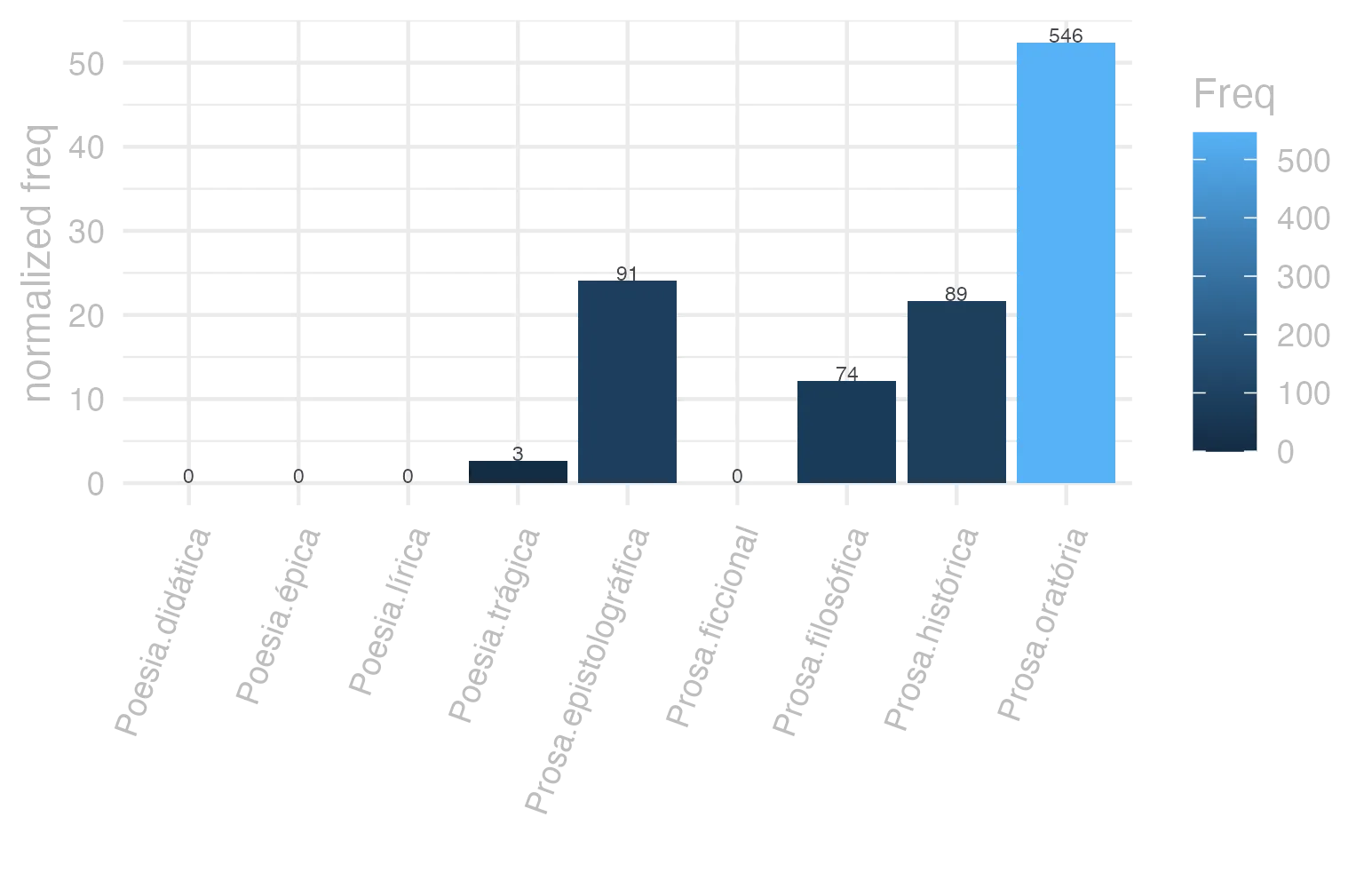 This charts plots the frequency of lemma by genre_Frequencies. The Prosa.oratória subcorpus registers the highest normalized frequency, with the value of 52.42 and an absolute frequency of 546. The Prosa.oratória subcorpus follows, with a normalized frequency of 52.42 and an absolute frequency of 546. the subcorpus with the least normalized frequency is Poesia.lírica with the normalized value of 0 and an absolute freqeuncy of 0. here are all the values: subcorpus: Prosa.histórica ; normalized frequency: 89 ; absolute frequency: 21.6655712164366. subcorpus: Prosa.filosófica ; normalized frequency: 74 ; absolute frequency: 12.190902950528. subcorpus: Prosa.oratória ; normalized frequency: 546 ; absolute frequency: 52.4228778815781. subcorpus: Prosa.epistolográfica ; normalized frequency: 91 ; absolute frequency: 24.1129865656218. subcorpus: Poesia.lírica ; normalized frequency: 0 ; absolute frequency: 0. subcorpus: Poesia.didática ; normalized frequency: 0 ; absolute frequency: 0. subcorpus: Poesia.trágica ; normalized frequency: 3 ; absolute frequency: 2.60597637248089. subcorpus: Poesia.épica ; normalized frequency: 0 ; absolute frequency: 0. subcorpus: Prosa.ficcional ; normalized frequency: 0 ; absolute frequency: 0