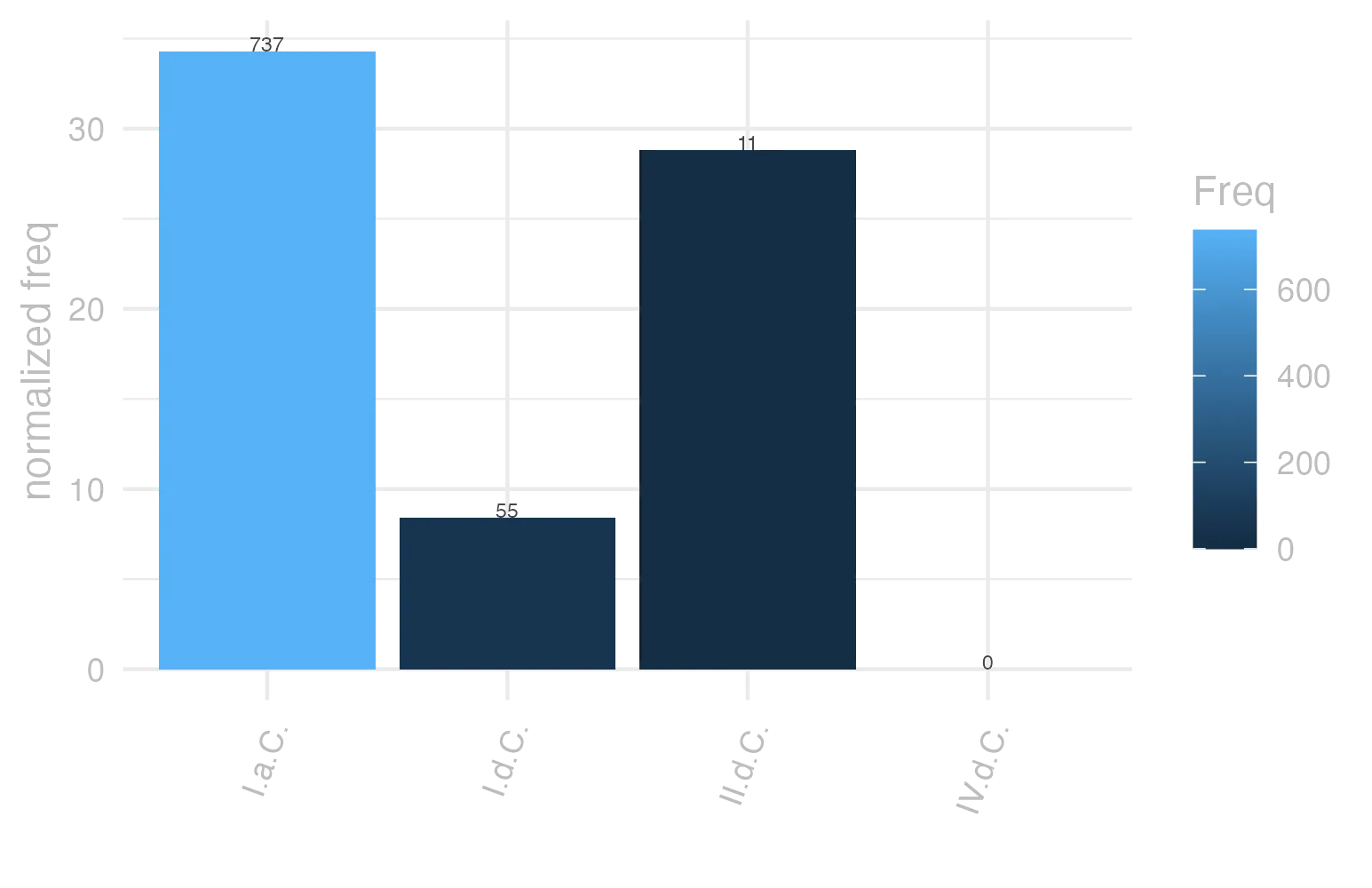 This charts plots the frequency of lemma by period_Frequencies. The I.a.C. subcorpus registers the highest normalized frequency, with the value of 34.3 and an absolute frequency of 737. The I.d.C. subcorpus follows, with a normalized frequency of 8.41 and an absolute frequency of 55. the subcorpus with the least normalized frequency is IV.d.C. with the normalized value of 0 and an absolute freqeuncy of 0. here are all the values: subcorpus: I.a.C. ; normalized frequency: 737 ; absolute frequency: 34.3030020944845. subcorpus: I.d.C. ; normalized frequency: 55 ; absolute frequency: 8.4136454030901. subcorpus: II.d.C. ; normalized frequency: 11 ; absolute frequency: 28.7958115183246. subcorpus: IV.d.C. ; normalized frequency: 0 ; absolute frequency: 0