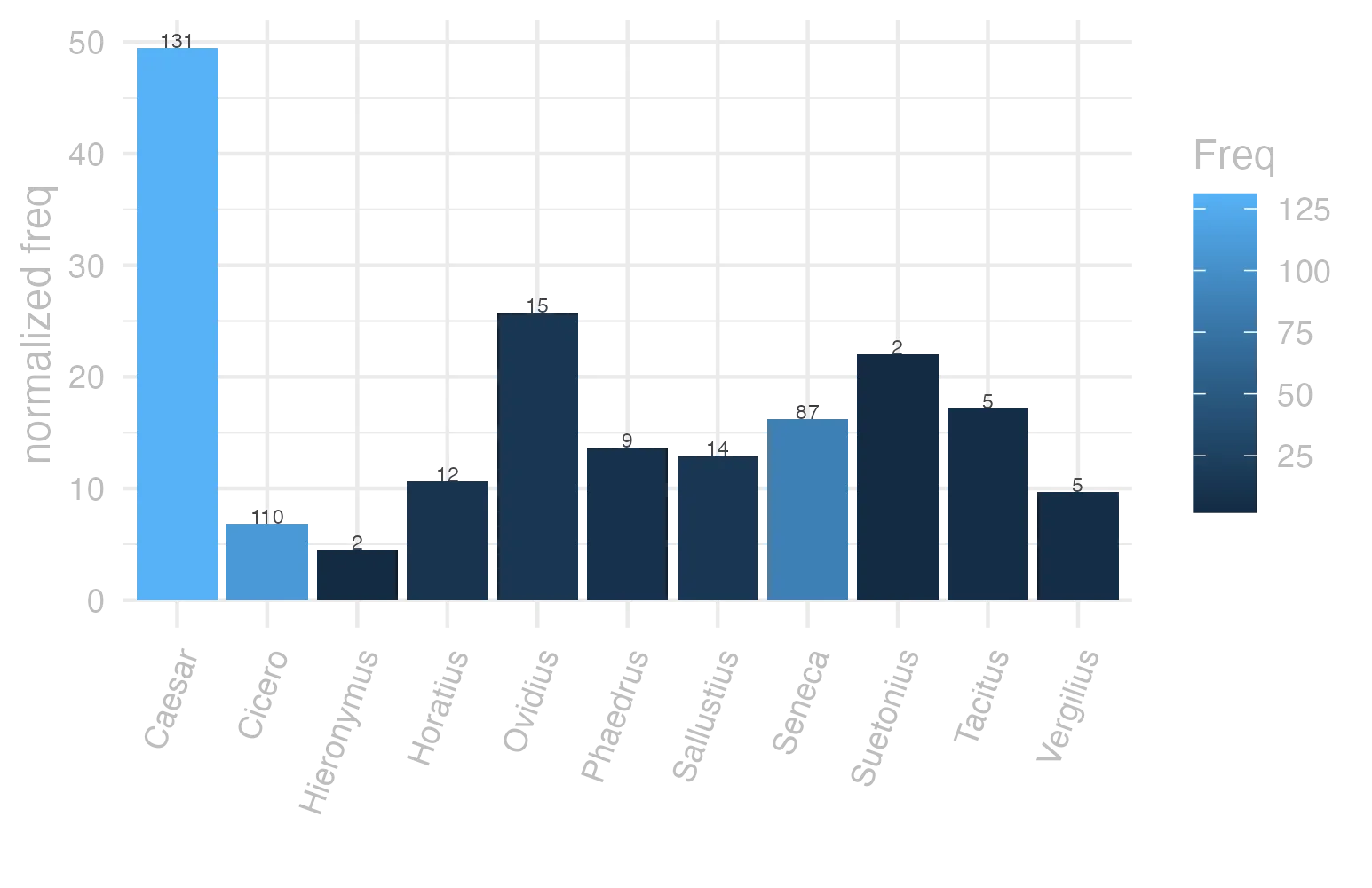 This charts plots the frequency of lemma by author_Frequencies. The Caesar subcorpus registers the highest normalized frequency, with the value of 49.48 and an absolute frequency of 131. The Horatius subcorpus follows, with a normalized frequency of 10.66 and an absolute frequency of 12. the subcorpus with the least normalized frequency is Hieronymus with the normalized value of 4.49 and an absolute freqeuncy of 2. here are all the values: subcorpus: Caesar ; normalized frequency: 131 ; absolute frequency: 49.4750358788428. subcorpus: Cicero ; normalized frequency: 110 ; absolute frequency: 6.85255787296604. subcorpus: Horatius ; normalized frequency: 12 ; absolute frequency: 10.6562472249356. subcorpus: Ovidius ; normalized frequency: 15 ; absolute frequency: 25.7378174330817. subcorpus: Phaedrus ; normalized frequency: 9 ; absolute frequency: 13.6632761499924. subcorpus: Sallustius ; normalized frequency: 14 ; absolute frequency: 12.9858083665708. subcorpus: Seneca ; normalized frequency: 87 ; absolute frequency: 16.2370989716504. subcorpus: Suetonius ; normalized frequency: 2 ; absolute frequency: 22.0507166482911. subcorpus: Tacitus ; normalized frequency: 5 ; absolute frequency: 17.164435290079. subcorpus: Vergilius ; normalized frequency: 5 ; absolute frequency: 9.65250965250965. subcorpus: Hieronymus ; normalized frequency: 2 ; absolute frequency: 4.49337227589306