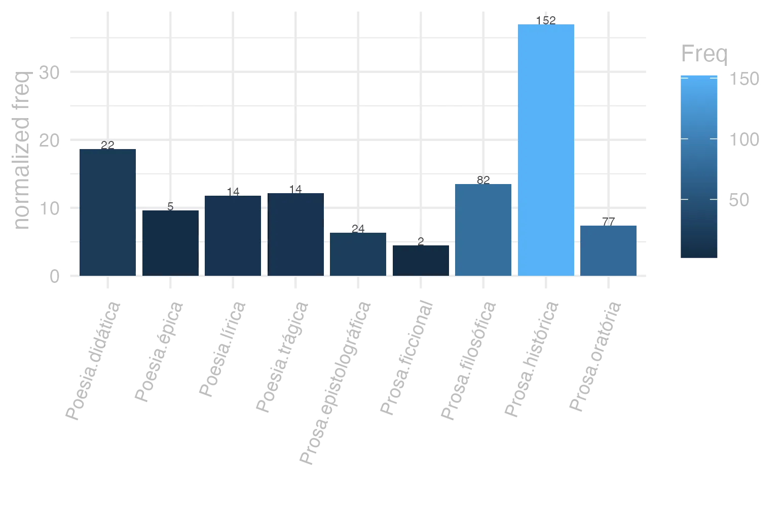 This charts plots the frequency of lemma by genre_Frequencies. The Prosa.histórica subcorpus registers the highest normalized frequency, with the value of 37 and an absolute frequency of 152. The Poesia.lírica subcorpus follows, with a normalized frequency of 11.78 and an absolute frequency of 14. the subcorpus with the least normalized frequency is Prosa.ficcional with the normalized value of 4.49 and an absolute freqeuncy of 2. here are all the values: subcorpus: Prosa.histórica ; normalized frequency: 152 ; absolute frequency: 37.0018744370603. subcorpus: Prosa.filosófica ; normalized frequency: 82 ; absolute frequency: 13.5088384046391. subcorpus: Prosa.oratória ; normalized frequency: 77 ; absolute frequency: 7.39296995765844. subcorpus: Prosa.epistolográfica ; normalized frequency: 24 ; absolute frequency: 6.35946898433981. subcorpus: Poesia.lírica ; normalized frequency: 14 ; absolute frequency: 11.7775721376293. subcorpus: Poesia.didática ; normalized frequency: 22 ; absolute frequency: 18.6614640766817. subcorpus: Poesia.trágica ; normalized frequency: 14 ; absolute frequency: 12.1612230715775. subcorpus: Poesia.épica ; normalized frequency: 5 ; absolute frequency: 9.65250965250965. subcorpus: Prosa.ficcional ; normalized frequency: 2 ; absolute frequency: 4.49337227589306