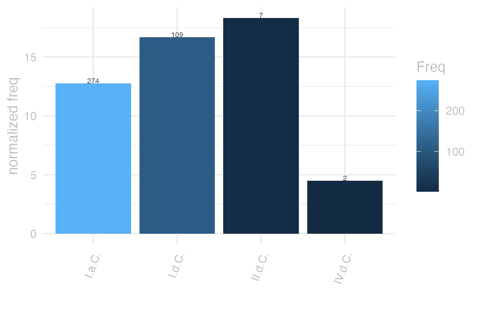 This charts plots the frequency of lemma by period_Frequencies. The II.d.C. subcorpus registers the highest normalized frequency, with the value of 18.32 and an absolute frequency of 7. The I.d.C. subcorpus follows, with a normalized frequency of 16.67 and an absolute frequency of 109. the subcorpus with the least normalized frequency is IV.d.C. with the normalized value of 4.49 and an absolute freqeuncy of 2. here are all the values: subcorpus: I.a.C. ; normalized frequency: 274 ; absolute frequency: 12.7530835466605. subcorpus: I.d.C. ; normalized frequency: 109 ; absolute frequency: 16.6743154352149. subcorpus: II.d.C. ; normalized frequency: 7 ; absolute frequency: 18.3246073298429. subcorpus: IV.d.C. ; normalized frequency: 2 ; absolute frequency: 4.49337227589306