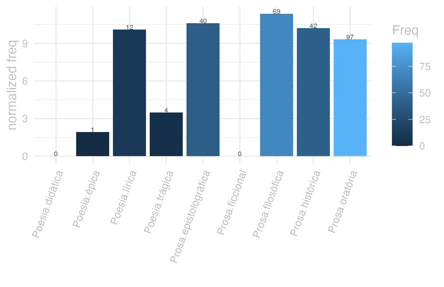 This charts plots the frequency of lemma by genre_Frequencies. The Prosa.filosófica subcorpus registers the highest normalized frequency, with the value of 11.37 and an absolute frequency of 69. The Prosa.oratória subcorpus follows, with a normalized frequency of 9.31 and an absolute frequency of 97. the subcorpus with the least normalized frequency is Poesia.didática with the normalized value of 0 and an absolute freqeuncy of 0. here are all the values: subcorpus: Prosa.histórica ; normalized frequency: 42 ; absolute frequency: 10.2242021470825. subcorpus: Prosa.filosófica ; normalized frequency: 69 ; absolute frequency: 11.3671932917085. subcorpus: Prosa.oratória ; normalized frequency: 97 ; absolute frequency: 9.31322189471259. subcorpus: Prosa.epistolográfica ; normalized frequency: 40 ; absolute frequency: 10.5991149738997. subcorpus: Poesia.lírica ; normalized frequency: 12 ; absolute frequency: 10.0950618322537. subcorpus: Poesia.didática ; normalized frequency: 0 ; absolute frequency: 0. subcorpus: Poesia.trágica ; normalized frequency: 4 ; absolute frequency: 3.47463516330785. subcorpus: Poesia.épica ; normalized frequency: 1 ; absolute frequency: 1.93050193050193. subcorpus: Prosa.ficcional ; normalized frequency: 0 ; absolute frequency: 0