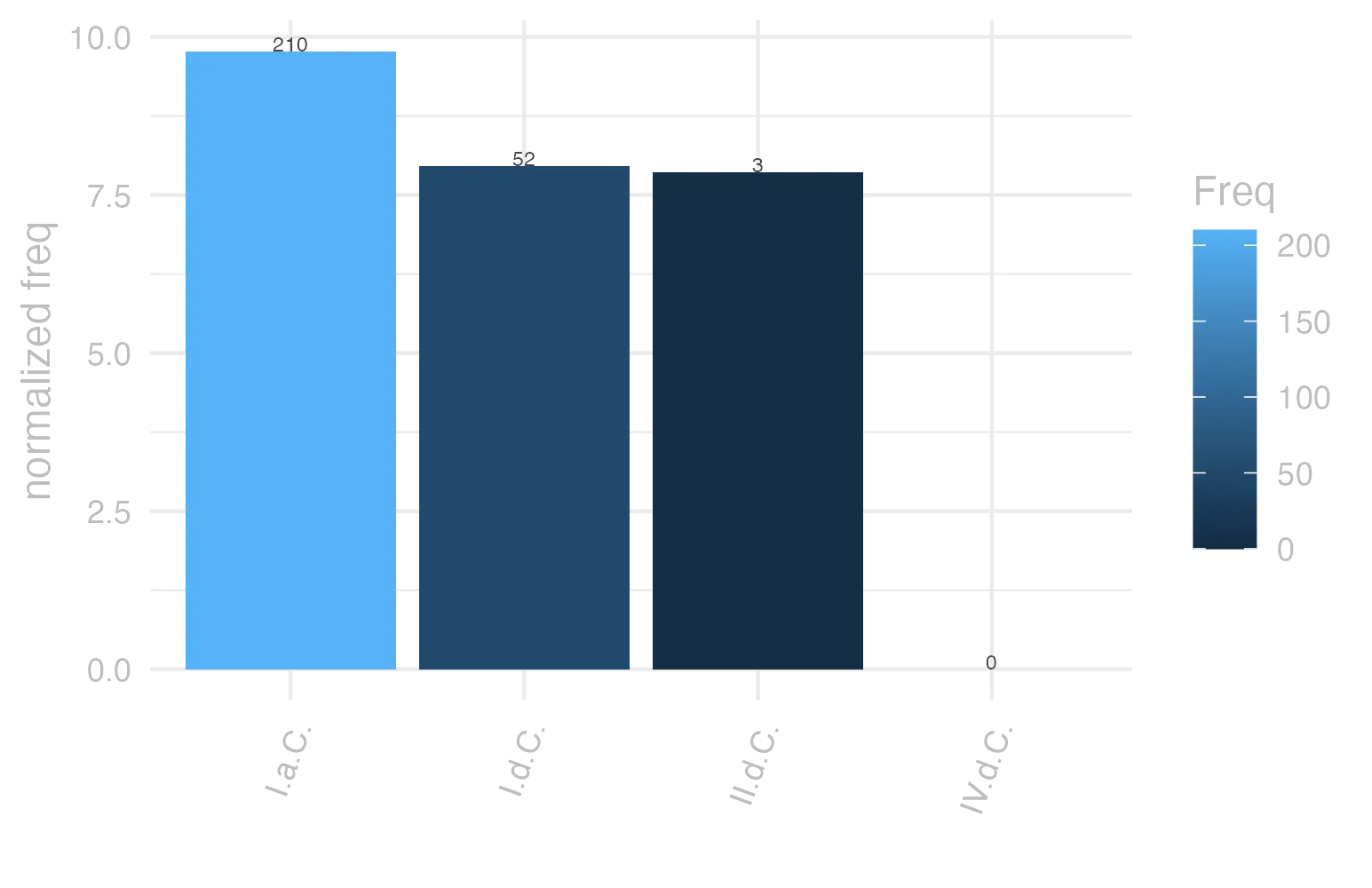 This charts plots the frequency of lemma by period_Frequencies. The I.a.C. subcorpus registers the highest normalized frequency, with the value of 9.77 and an absolute frequency of 210. The I.a.C. subcorpus follows, with a normalized frequency of 9.77 and an absolute frequency of 210. the subcorpus with the least normalized frequency is IV.d.C. with the normalized value of 0 and an absolute freqeuncy of 0. here are all the values: subcorpus: I.a.C. ; normalized frequency: 210 ; absolute frequency: 9.774261112404. subcorpus: I.d.C. ; normalized frequency: 52 ; absolute frequency: 7.95471929019428. subcorpus: II.d.C. ; normalized frequency: 3 ; absolute frequency: 7.85340314136126. subcorpus: IV.d.C. ; normalized frequency: 0 ; absolute frequency: 0