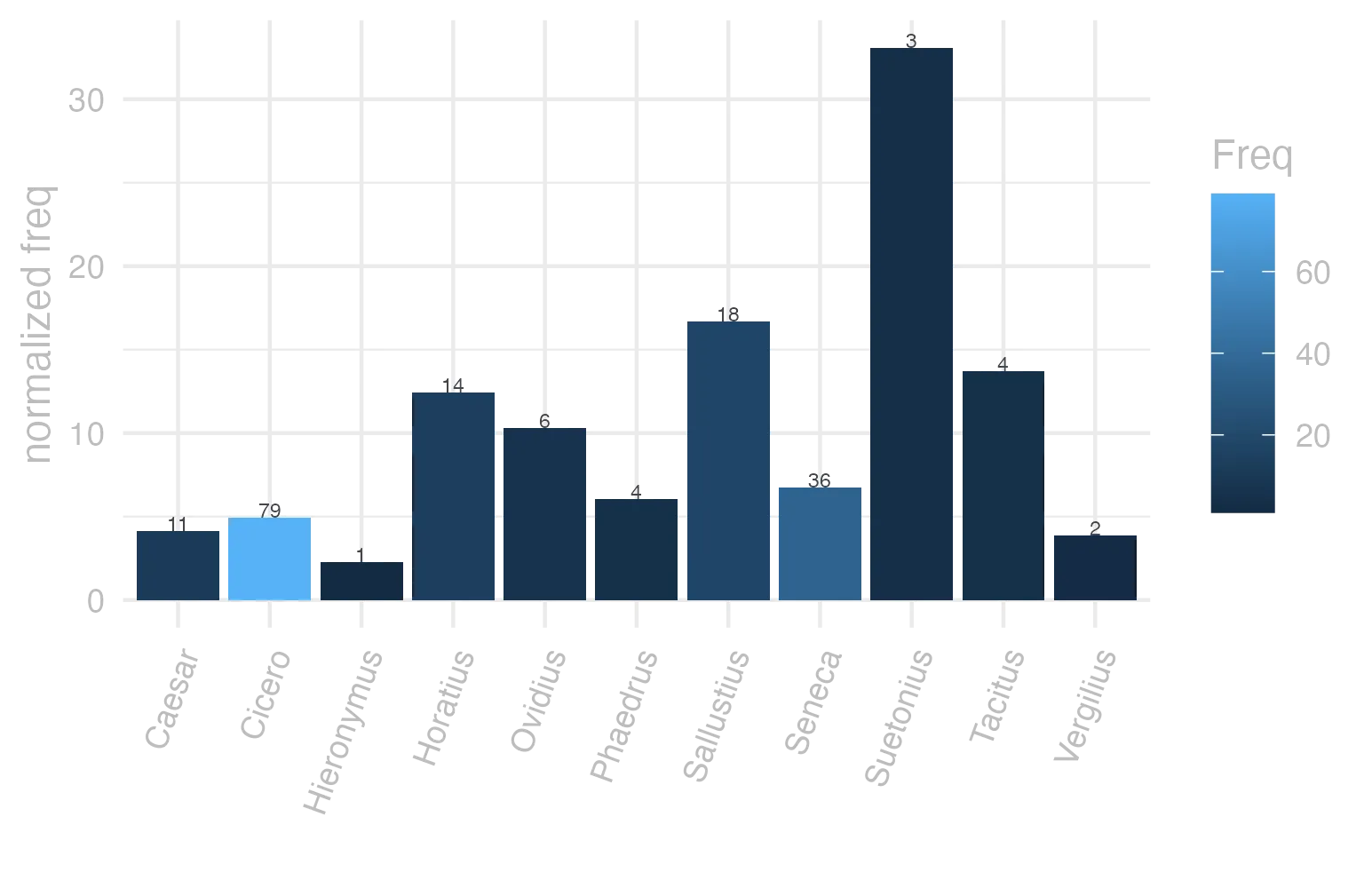 This charts plots the frequency of lemma by author_Frequencies. The Suetonius subcorpus registers the highest normalized frequency, with the value of 33.08 and an absolute frequency of 3. The Sallustius subcorpus follows, with a normalized frequency of 16.7 and an absolute frequency of 18. the subcorpus with the least normalized frequency is Hieronymus with the normalized value of 2.25 and an absolute freqeuncy of 1. here are all the values: subcorpus: Caesar ; normalized frequency: 11 ; absolute frequency: 4.15439232570436. subcorpus: Cicero ; normalized frequency: 79 ; absolute frequency: 4.92138247240288. subcorpus: Horatius ; normalized frequency: 14 ; absolute frequency: 12.4322884290916. subcorpus: Ovidius ; normalized frequency: 6 ; absolute frequency: 10.2951269732327. subcorpus: Phaedrus ; normalized frequency: 4 ; absolute frequency: 6.0725671777744. subcorpus: Sallustius ; normalized frequency: 18 ; absolute frequency: 16.6960393284482. subcorpus: Seneca ; normalized frequency: 36 ; absolute frequency: 6.71879957447603. subcorpus: Suetonius ; normalized frequency: 3 ; absolute frequency: 33.0760749724366. subcorpus: Tacitus ; normalized frequency: 4 ; absolute frequency: 13.7315482320632. subcorpus: Vergilius ; normalized frequency: 2 ; absolute frequency: 3.86100386100386. subcorpus: Hieronymus ; normalized frequency: 1 ; absolute frequency: 2.24668613794653