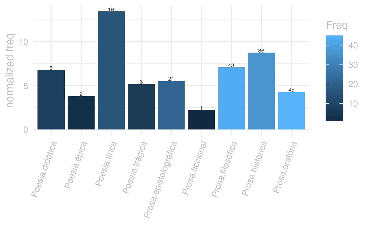 This charts plots the frequency of lemma by genre_Frequencies. The Poesia.lírica subcorpus registers the highest normalized frequency, with the value of 13.46 and an absolute frequency of 16. The Prosa.histórica subcorpus follows, with a normalized frequency of 8.76 and an absolute frequency of 36. the subcorpus with the least normalized frequency is Prosa.ficcional with the normalized value of 2.25 and an absolute freqeuncy of 1. here are all the values: subcorpus: Prosa.histórica ; normalized frequency: 36 ; absolute frequency: 8.76360184035639. subcorpus: Prosa.filosófica ; normalized frequency: 43 ; absolute frequency: 7.08390306584735. subcorpus: Prosa.oratória ; normalized frequency: 45 ; absolute frequency: 4.32056685837182. subcorpus: Prosa.epistolográfica ; normalized frequency: 21 ; absolute frequency: 5.56453536129733. subcorpus: Poesia.lírica ; normalized frequency: 16 ; absolute frequency: 13.460082443005. subcorpus: Poesia.didática ; normalized frequency: 8 ; absolute frequency: 6.78598693697515. subcorpus: Poesia.trágica ; normalized frequency: 6 ; absolute frequency: 5.21195274496178. subcorpus: Poesia.épica ; normalized frequency: 2 ; absolute frequency: 3.86100386100386. subcorpus: Prosa.ficcional ; normalized frequency: 1 ; absolute frequency: 2.24668613794653