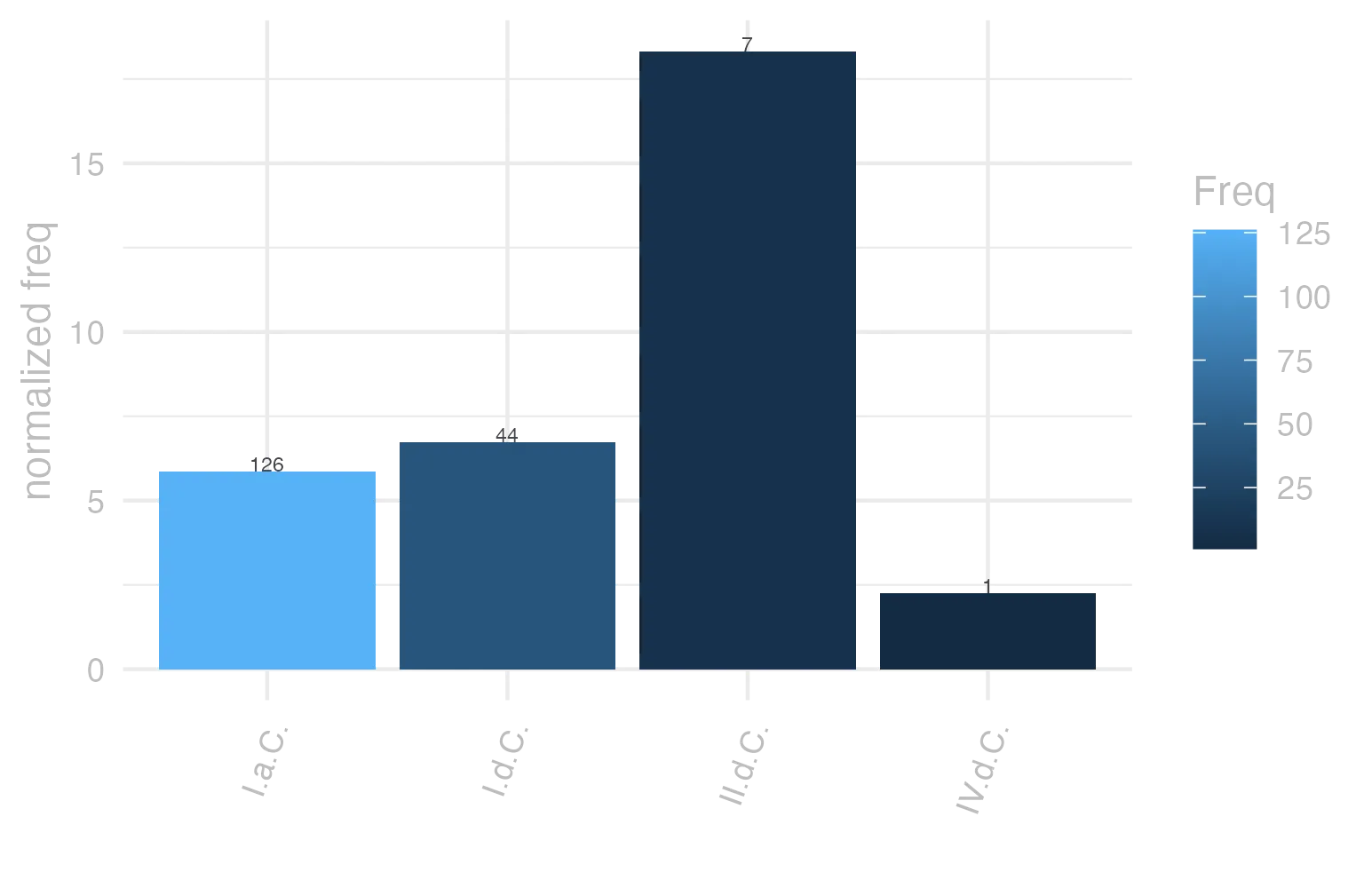 This charts plots the frequency of lemma by period_Frequencies. The II.d.C. subcorpus registers the highest normalized frequency, with the value of 18.32 and an absolute frequency of 7. The I.d.C. subcorpus follows, with a normalized frequency of 6.73 and an absolute frequency of 44. the subcorpus with the least normalized frequency is IV.d.C. with the normalized value of 2.25 and an absolute freqeuncy of 1. here are all the values: subcorpus: I.a.C. ; normalized frequency: 126 ; absolute frequency: 5.8645566674424. subcorpus: I.d.C. ; normalized frequency: 44 ; absolute frequency: 6.73091632247208. subcorpus: II.d.C. ; normalized frequency: 7 ; absolute frequency: 18.3246073298429. subcorpus: IV.d.C. ; normalized frequency: 1 ; absolute frequency: 2.24668613794653
