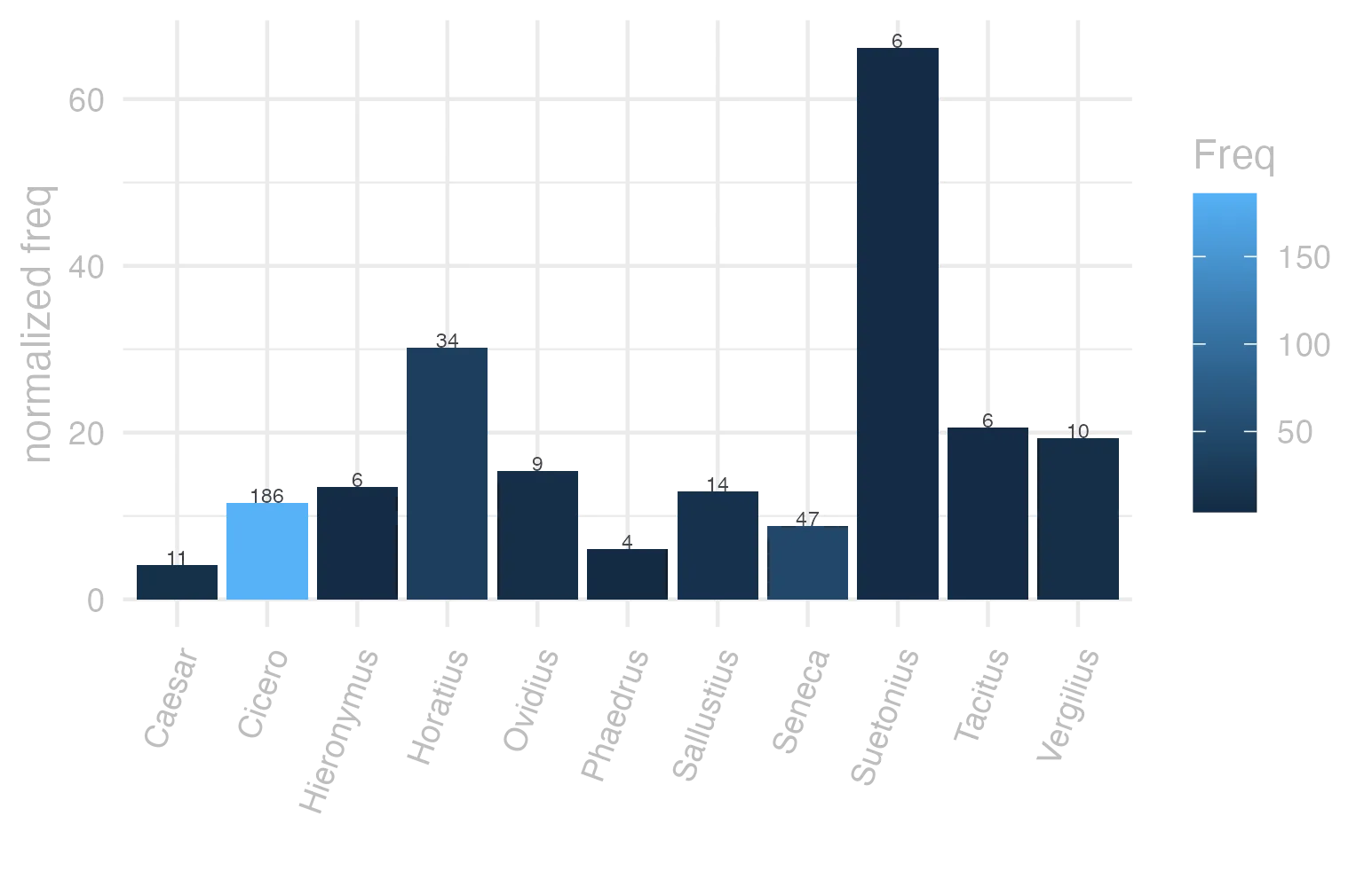 This charts plots the frequency of lemma by author_Frequencies. The Suetonius subcorpus registers the highest normalized frequency, with the value of 66.15 and an absolute frequency of 6. The Horatius subcorpus follows, with a normalized frequency of 30.19 and an absolute frequency of 34. the subcorpus with the least normalized frequency is Caesar with the normalized value of 4.15 and an absolute freqeuncy of 11. here are all the values: subcorpus: Caesar ; normalized frequency: 11 ; absolute frequency: 4.15439232570436. subcorpus: Cicero ; normalized frequency: 186 ; absolute frequency: 11.5870524033789. subcorpus: Horatius ; normalized frequency: 34 ; absolute frequency: 30.1927004706509. subcorpus: Ovidius ; normalized frequency: 9 ; absolute frequency: 15.442690459849. subcorpus: Phaedrus ; normalized frequency: 4 ; absolute frequency: 6.0725671777744. subcorpus: Sallustius ; normalized frequency: 14 ; absolute frequency: 12.9858083665708. subcorpus: Seneca ; normalized frequency: 47 ; absolute frequency: 8.77176611112148. subcorpus: Suetonius ; normalized frequency: 6 ; absolute frequency: 66.1521499448732. subcorpus: Tacitus ; normalized frequency: 6 ; absolute frequency: 20.5973223480947. subcorpus: Vergilius ; normalized frequency: 10 ; absolute frequency: 19.3050193050193. subcorpus: Hieronymus ; normalized frequency: 6 ; absolute frequency: 13.4801168276792