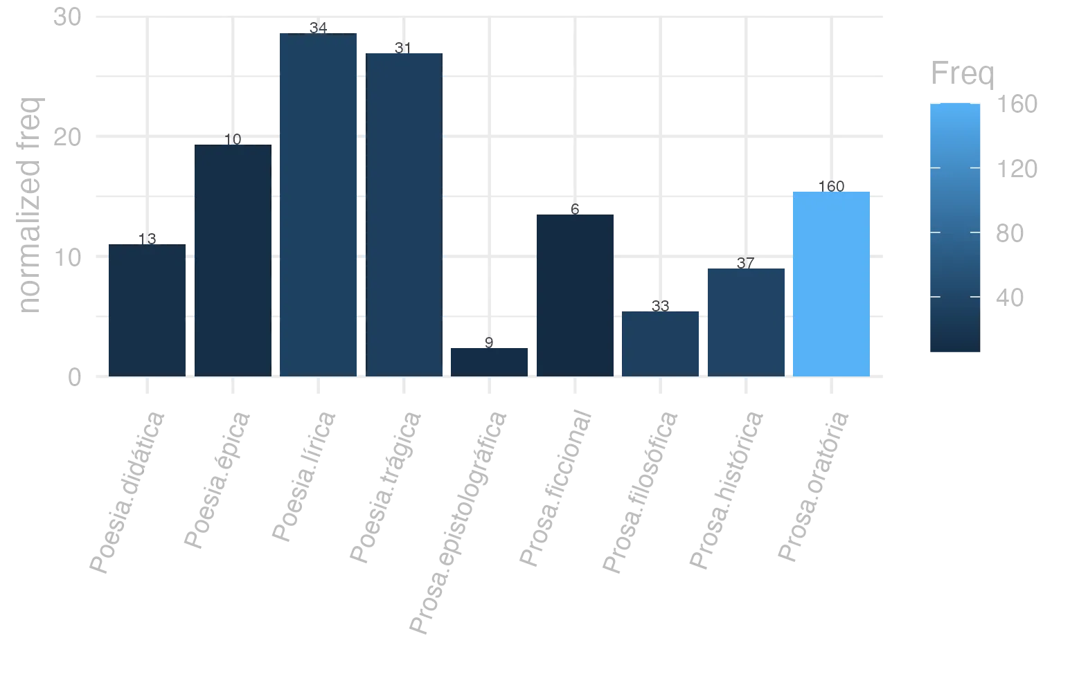 This charts plots the frequency of lemma by genre_Frequencies. The Poesia.lírica subcorpus registers the highest normalized frequency, with the value of 28.6 and an absolute frequency of 34. The Poesia.didática subcorpus follows, with a normalized frequency of 11.03 and an absolute frequency of 13. the subcorpus with the least normalized frequency is Prosa.epistolográfica with the normalized value of 2.38 and an absolute freqeuncy of 9. here are all the values: subcorpus: Prosa.histórica ; normalized frequency: 37 ; absolute frequency: 9.00703522481073. subcorpus: Prosa.filosófica ; normalized frequency: 33 ; absolute frequency: 5.43648374820843. subcorpus: Prosa.oratória ; normalized frequency: 160 ; absolute frequency: 15.3620154964331. subcorpus: Prosa.epistolográfica ; normalized frequency: 9 ; absolute frequency: 2.38480086912743. subcorpus: Poesia.lírica ; normalized frequency: 34 ; absolute frequency: 28.6026751913855. subcorpus: Poesia.didática ; normalized frequency: 13 ; absolute frequency: 11.0272287725846. subcorpus: Poesia.trágica ; normalized frequency: 31 ; absolute frequency: 26.9284225156359. subcorpus: Poesia.épica ; normalized frequency: 10 ; absolute frequency: 19.3050193050193. subcorpus: Prosa.ficcional ; normalized frequency: 6 ; absolute frequency: 13.4801168276792