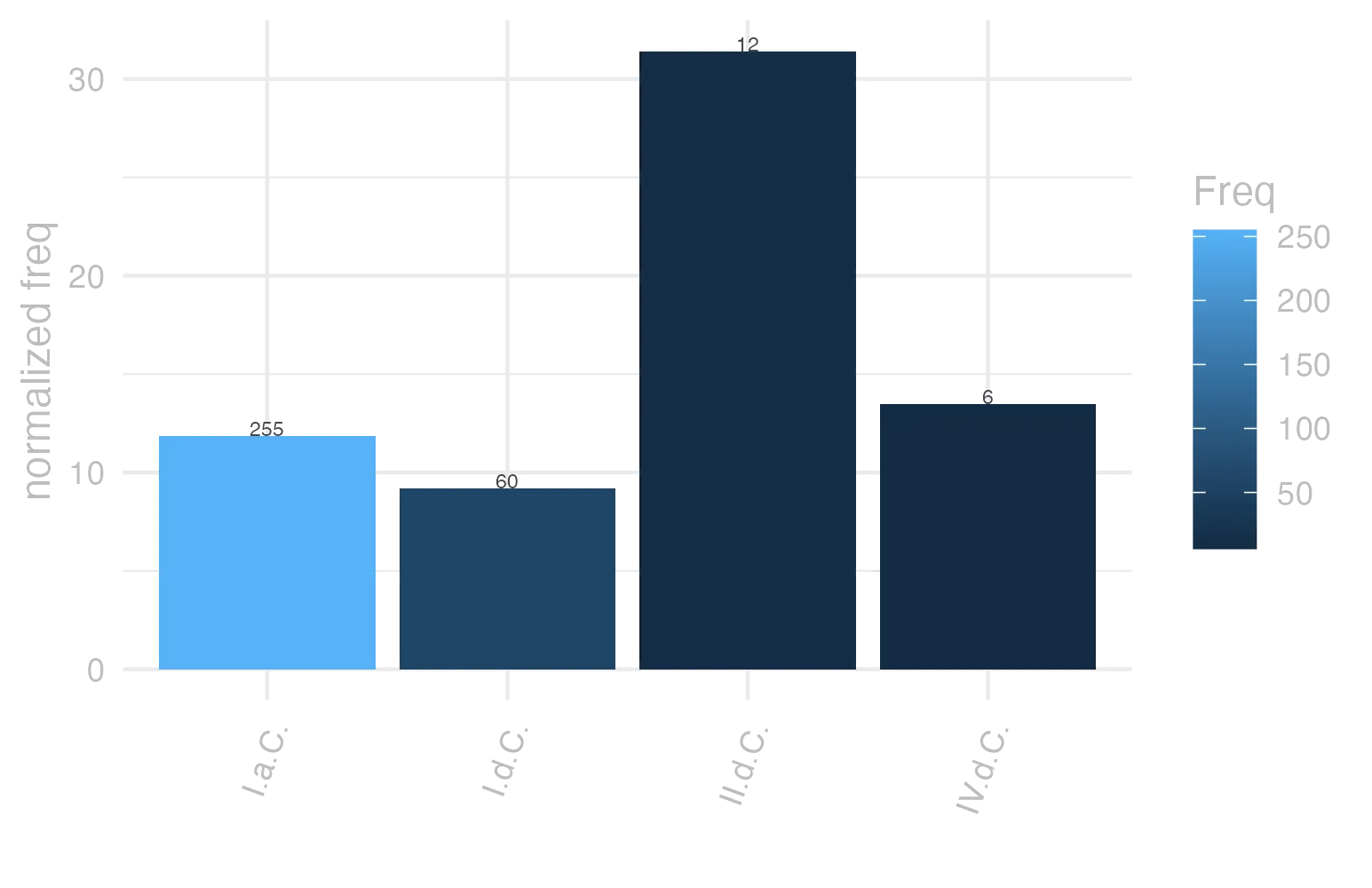 This charts plots the frequency of lemma by period_Frequencies. The II.d.C. subcorpus registers the highest normalized frequency, with the value of 31.41 and an absolute frequency of 12. The II.d.C. subcorpus follows, with a normalized frequency of 31.41 and an absolute frequency of 12. the subcorpus with the least normalized frequency is I.d.C. with the normalized value of 9.18 and an absolute freqeuncy of 60. here are all the values: subcorpus: I.a.C. ; normalized frequency: 255 ; absolute frequency: 11.8687456364906. subcorpus: I.d.C. ; normalized frequency: 60 ; absolute frequency: 9.17852225791647. subcorpus: II.d.C. ; normalized frequency: 12 ; absolute frequency: 31.413612565445. subcorpus: IV.d.C. ; normalized frequency: 6 ; absolute frequency: 13.4801168276792
