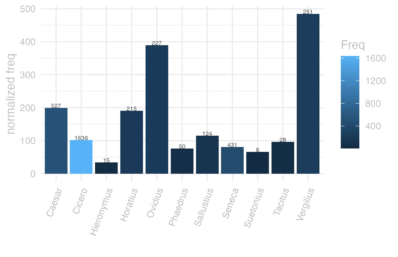 This charts plots the frequency of lemma by author_Frequencies. The Vergilius subcorpus registers the highest normalized frequency, with the value of 484.56 and an absolute frequency of 251. The Ovidius subcorpus follows, with a normalized frequency of 389.5 and an absolute frequency of 227. the subcorpus with the least normalized frequency is Hieronymus with the normalized value of 33.7 and an absolute freqeuncy of 15. here are all the values: subcorpus: Caesar ; normalized frequency: 527 ; absolute frequency: 199.0331596042. subcorpus: Cicero ; normalized frequency: 1636 ; absolute frequency: 101.916224365204. subcorpus: Horatius ; normalized frequency: 215 ; absolute frequency: 190.924429446763. subcorpus: Ovidius ; normalized frequency: 227 ; absolute frequency: 389.498970487303. subcorpus: Phaedrus ; normalized frequency: 50 ; absolute frequency: 75.90708972218. subcorpus: Sallustius ; normalized frequency: 124 ; absolute frequency: 115.017159818199. subcorpus: Seneca ; normalized frequency: 431 ; absolute frequency: 80.4389615721991. subcorpus: Suetonius ; normalized frequency: 6 ; absolute frequency: 66.1521499448732. subcorpus: Tacitus ; normalized frequency: 28 ; absolute frequency: 96.1208376244422. subcorpus: Vergilius ; normalized frequency: 251 ; absolute frequency: 484.555984555985. subcorpus: Hieronymus ; normalized frequency: 15 ; absolute frequency: 33.7002920691979