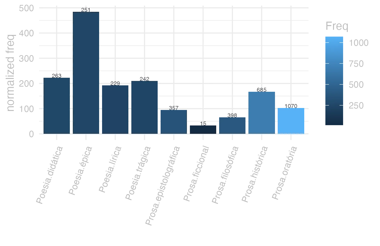 This charts plots the frequency of lemma by genre_Frequencies. The Poesia.épica subcorpus registers the highest normalized frequency, with the value of 484.56 and an absolute frequency of 251. The Poesia.didática subcorpus follows, with a normalized frequency of 223.09 and an absolute frequency of 263. the subcorpus with the least normalized frequency is Prosa.ficcional with the normalized value of 33.7 and an absolute freqeuncy of 15. here are all the values: subcorpus: Prosa.histórica ; normalized frequency: 685 ; absolute frequency: 166.751868351226. subcorpus: Prosa.filosófica ; normalized frequency: 398 ; absolute frequency: 65.567288842029. subcorpus: Prosa.oratória ; normalized frequency: 1070 ; absolute frequency: 102.733478632397. subcorpus: Prosa.epistolográfica ; normalized frequency: 357 ; absolute frequency: 94.5971011420546. subcorpus: Poesia.lírica ; normalized frequency: 229 ; absolute frequency: 192.647429965509. subcorpus: Poesia.didática ; normalized frequency: 263 ; absolute frequency: 223.089320553058. subcorpus: Poesia.trágica ; normalized frequency: 242 ; absolute frequency: 210.215427380125. subcorpus: Poesia.épica ; normalized frequency: 251 ; absolute frequency: 484.555984555985. subcorpus: Prosa.ficcional ; normalized frequency: 15 ; absolute frequency: 33.7002920691979