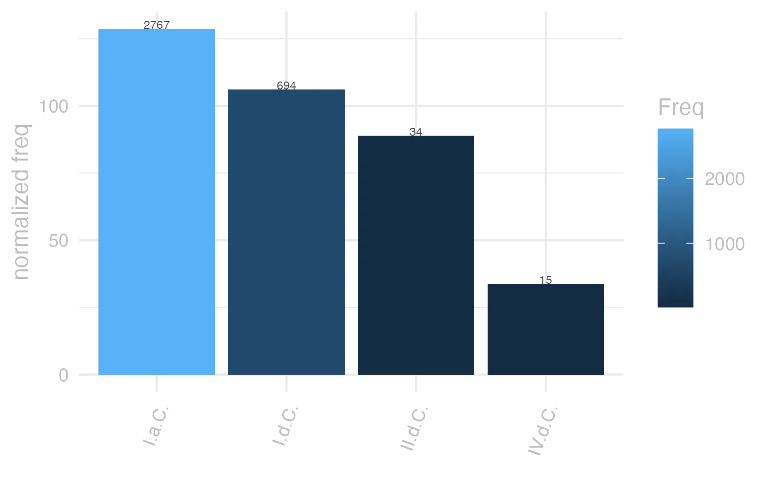 This charts plots the frequency of lemma by period_Frequencies. The I.a.C. subcorpus registers the highest normalized frequency, with the value of 128.79 and an absolute frequency of 2767. The I.a.C. subcorpus follows, with a normalized frequency of 128.79 and an absolute frequency of 2767. the subcorpus with the least normalized frequency is IV.d.C. with the normalized value of 33.7 and an absolute freqeuncy of 15. here are all the values: subcorpus: I.a.C. ; normalized frequency: 2767 ; absolute frequency: 128.787526181057. subcorpus: I.d.C. ; normalized frequency: 694 ; absolute frequency: 106.164907449901. subcorpus: II.d.C. ; normalized frequency: 34 ; absolute frequency: 89.0052356020942. subcorpus: IV.d.C. ; normalized frequency: 15 ; absolute frequency: 33.7002920691979