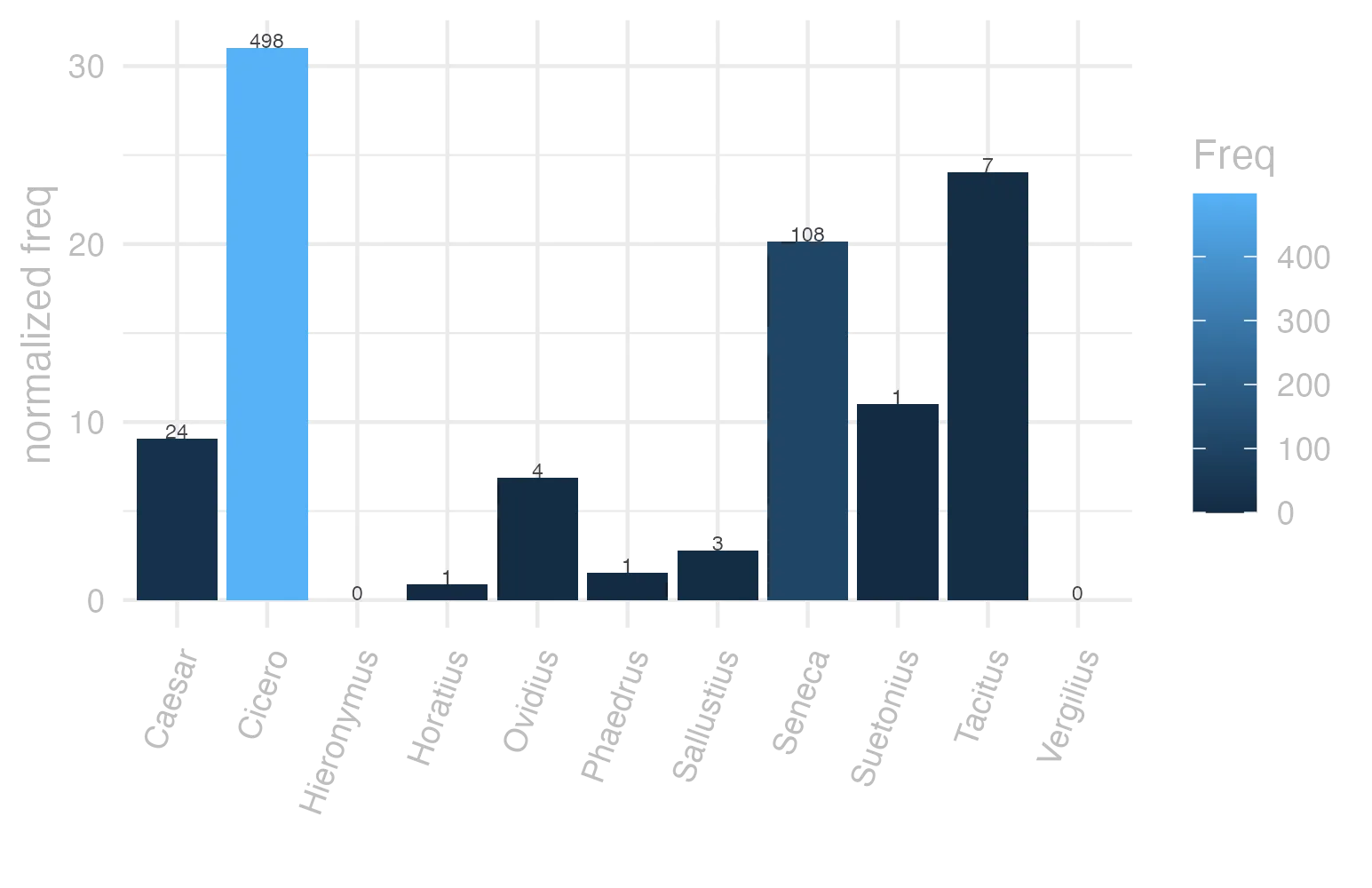 This charts plots the frequency of lemma by author_Frequencies. The Cicero subcorpus registers the highest normalized frequency, with the value of 31.02 and an absolute frequency of 498. The Suetonius subcorpus follows, with a normalized frequency of 11.03 and an absolute frequency of 1. the subcorpus with the least normalized frequency is Vergilius with the normalized value of 0 and an absolute freqeuncy of 0. here are all the values: subcorpus: Caesar ; normalized frequency: 24 ; absolute frequency: 9.06412871062769. subcorpus: Cicero ; normalized frequency: 498 ; absolute frequency: 31.0233983703371. subcorpus: Horatius ; normalized frequency: 1 ; absolute frequency: 0.888020602077968. subcorpus: Ovidius ; normalized frequency: 4 ; absolute frequency: 6.86341798215511. subcorpus: Phaedrus ; normalized frequency: 1 ; absolute frequency: 1.5181417944436. subcorpus: Sallustius ; normalized frequency: 3 ; absolute frequency: 2.78267322140803. subcorpus: Seneca ; normalized frequency: 108 ; absolute frequency: 20.1563987234281. subcorpus: Suetonius ; normalized frequency: 1 ; absolute frequency: 11.0253583241455. subcorpus: Tacitus ; normalized frequency: 7 ; absolute frequency: 24.0302094061105. subcorpus: Vergilius ; normalized frequency: 0 ; absolute frequency: 0. subcorpus: Hieronymus ; normalized frequency: 0 ; absolute frequency: 0