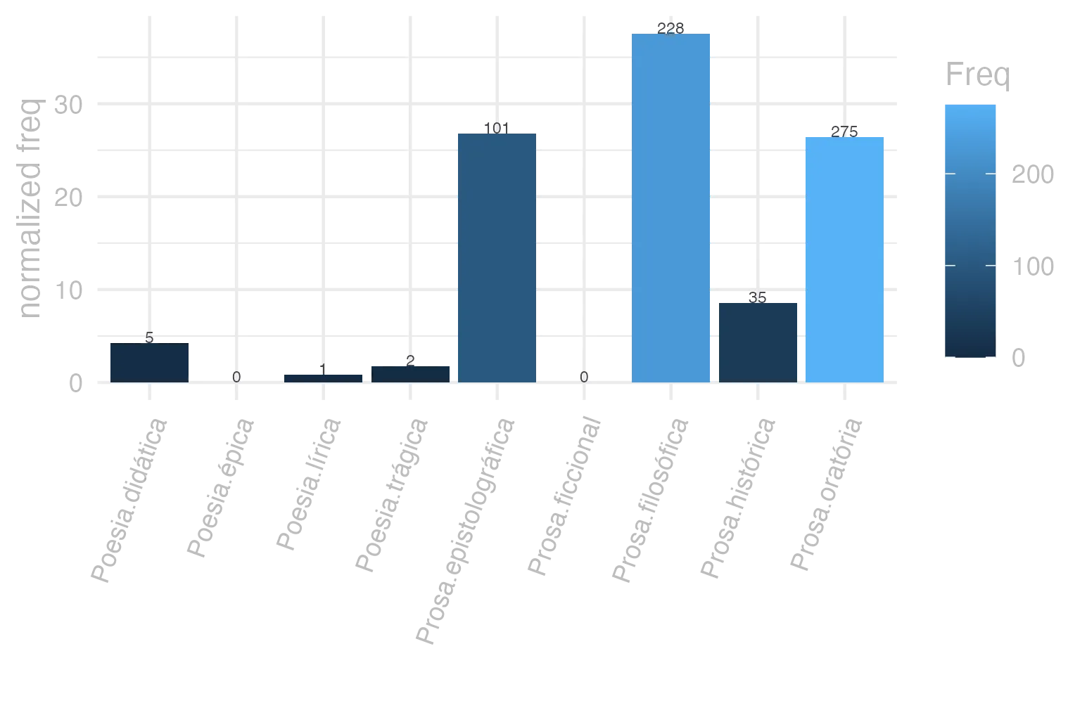 This charts plots the frequency of lemma by genre_Frequencies. The Prosa.filosófica subcorpus registers the highest normalized frequency, with the value of 37.56 and an absolute frequency of 228. The Prosa.oratória subcorpus follows, with a normalized frequency of 26.4 and an absolute frequency of 275. the subcorpus with the least normalized frequency is Poesia.épica with the normalized value of 0 and an absolute freqeuncy of 0. here are all the values: subcorpus: Prosa.histórica ; normalized frequency: 35 ; absolute frequency: 8.52016845590204. subcorpus: Prosa.filosófica ; normalized frequency: 228 ; absolute frequency: 37.5611604421673. subcorpus: Prosa.oratória ; normalized frequency: 275 ; absolute frequency: 26.4034641344944. subcorpus: Prosa.epistolográfica ; normalized frequency: 101 ; absolute frequency: 26.7627653090967. subcorpus: Poesia.lírica ; normalized frequency: 1 ; absolute frequency: 0.84125515268781. subcorpus: Poesia.didática ; normalized frequency: 5 ; absolute frequency: 4.24124183560947. subcorpus: Poesia.trágica ; normalized frequency: 2 ; absolute frequency: 1.73731758165393. subcorpus: Poesia.épica ; normalized frequency: 0 ; absolute frequency: 0. subcorpus: Prosa.ficcional ; normalized frequency: 0 ; absolute frequency: 0