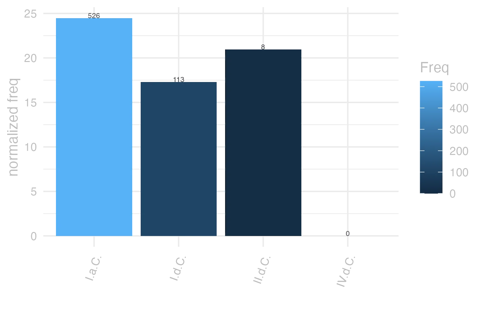 This charts plots the frequency of lemma by period_Frequencies. The I.a.C. subcorpus registers the highest normalized frequency, with the value of 24.48 and an absolute frequency of 526. The I.d.C. subcorpus follows, with a normalized frequency of 17.29 and an absolute frequency of 113. the subcorpus with the least normalized frequency is IV.d.C. with the normalized value of 0 and an absolute freqeuncy of 0. here are all the values: subcorpus: I.a.C. ; normalized frequency: 526 ; absolute frequency: 24.4821968815453. subcorpus: I.d.C. ; normalized frequency: 113 ; absolute frequency: 17.286216919076. subcorpus: II.d.C. ; normalized frequency: 8 ; absolute frequency: 20.9424083769633. subcorpus: IV.d.C. ; normalized frequency: 0 ; absolute frequency: 0