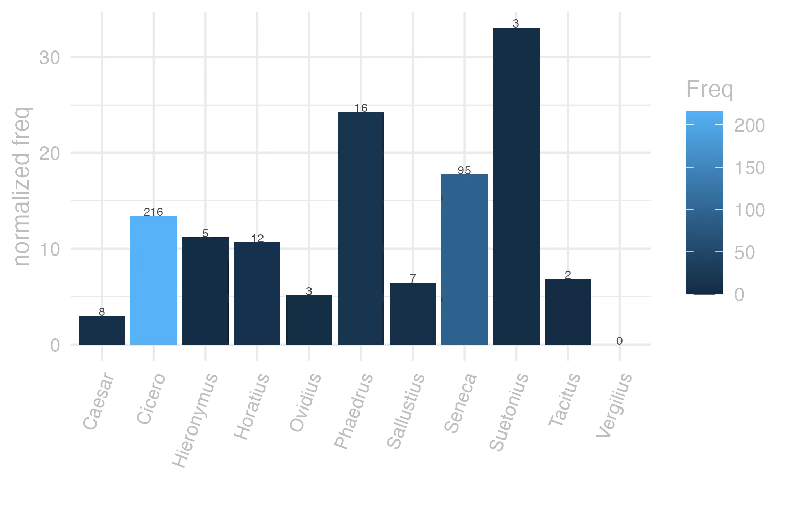 This charts plots the frequency of lemma by author_Frequencies. The Suetonius subcorpus registers the highest normalized frequency, with the value of 33.08 and an absolute frequency of 3. The Phaedrus subcorpus follows, with a normalized frequency of 24.29 and an absolute frequency of 16. the subcorpus with the least normalized frequency is Vergilius with the normalized value of 0 and an absolute freqeuncy of 0. here are all the values: subcorpus: Caesar ; normalized frequency: 8 ; absolute frequency: 3.0213762368759. subcorpus: Cicero ; normalized frequency: 216 ; absolute frequency: 13.4559318232788. subcorpus: Horatius ; normalized frequency: 12 ; absolute frequency: 10.6562472249356. subcorpus: Ovidius ; normalized frequency: 3 ; absolute frequency: 5.14756348661633. subcorpus: Phaedrus ; normalized frequency: 16 ; absolute frequency: 24.2902687110976. subcorpus: Sallustius ; normalized frequency: 7 ; absolute frequency: 6.49290418328541. subcorpus: Seneca ; normalized frequency: 95 ; absolute frequency: 17.7301655437562. subcorpus: Suetonius ; normalized frequency: 3 ; absolute frequency: 33.0760749724366. subcorpus: Tacitus ; normalized frequency: 2 ; absolute frequency: 6.86577411603158. subcorpus: Vergilius ; normalized frequency: 0 ; absolute frequency: 0. subcorpus: Hieronymus ; normalized frequency: 5 ; absolute frequency: 11.2334306897326