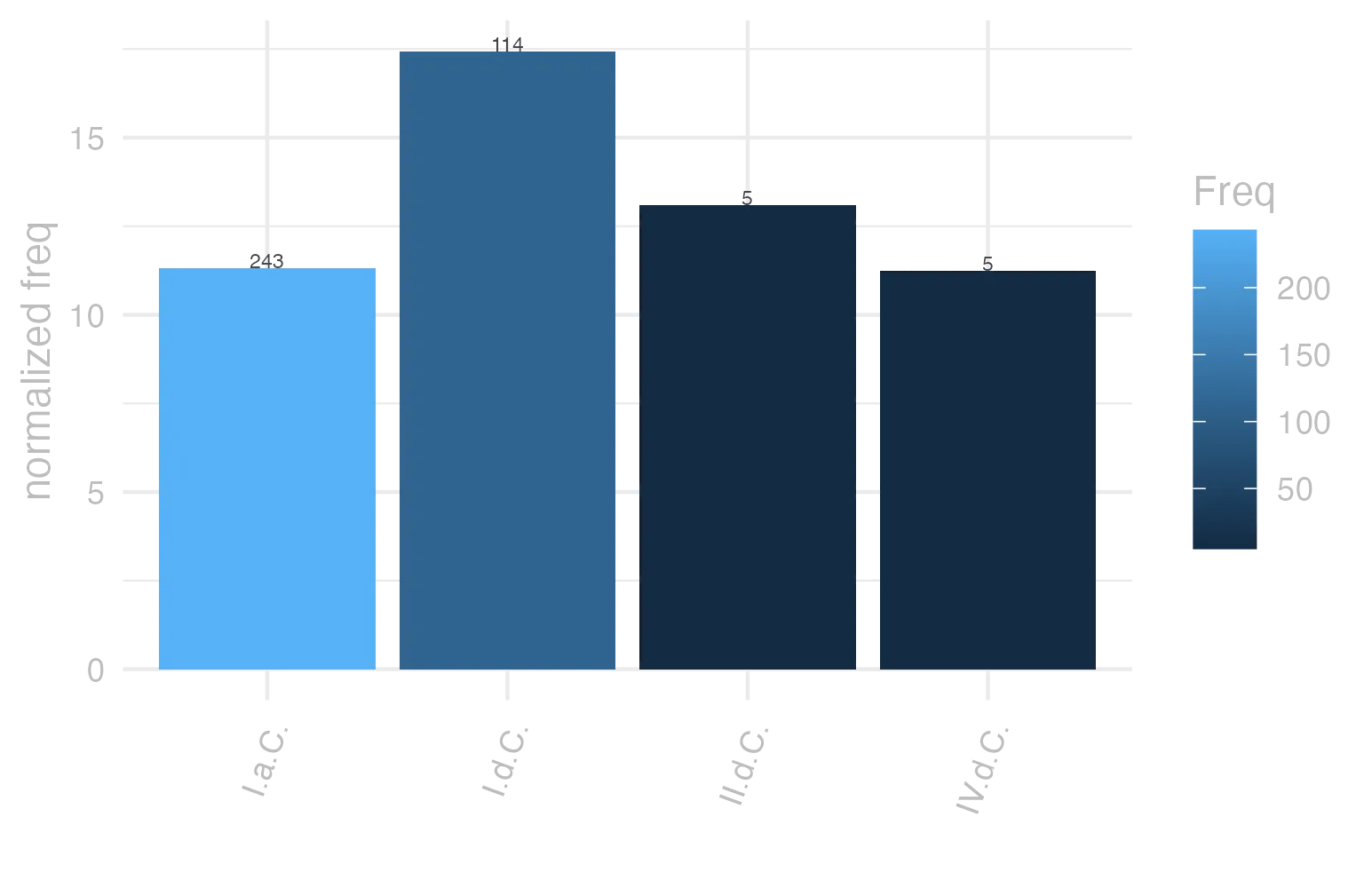This charts plots the frequency of lemma by period_Frequencies. The I.d.C. subcorpus registers the highest normalized frequency, with the value of 17.44 and an absolute frequency of 114. The I.d.C. subcorpus follows, with a normalized frequency of 17.44 and an absolute frequency of 114. the subcorpus with the least normalized frequency is IV.d.C. with the normalized value of 11.23 and an absolute freqeuncy of 5. here are all the values: subcorpus: I.a.C. ; normalized frequency: 243 ; absolute frequency: 11.3102164300675. subcorpus: I.d.C. ; normalized frequency: 114 ; absolute frequency: 17.4391922900413. subcorpus: II.d.C. ; normalized frequency: 5 ; absolute frequency: 13.0890052356021. subcorpus: IV.d.C. ; normalized frequency: 5 ; absolute frequency: 11.2334306897326