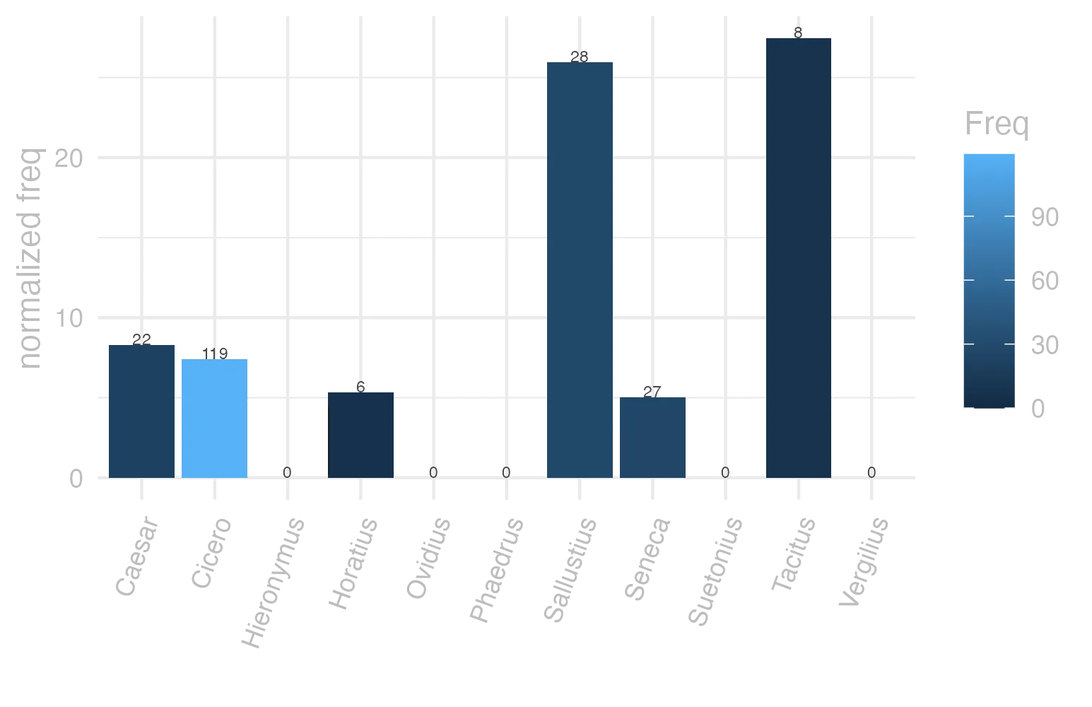 This charts plots the frequency of lemma by author_Frequencies. The Tacitus subcorpus registers the highest normalized frequency, with the value of 27.46 and an absolute frequency of 8. The Sallustius subcorpus follows, with a normalized frequency of 25.97 and an absolute frequency of 28. the subcorpus with the least normalized frequency is Ovidius with the normalized value of 0 and an absolute freqeuncy of 0. here are all the values: subcorpus: Caesar ; normalized frequency: 22 ; absolute frequency: 8.30878465140872. subcorpus: Cicero ; normalized frequency: 119 ; absolute frequency: 7.41322169893598. subcorpus: Horatius ; normalized frequency: 6 ; absolute frequency: 5.32812361246781. subcorpus: Ovidius ; normalized frequency: 0 ; absolute frequency: 0. subcorpus: Phaedrus ; normalized frequency: 0 ; absolute frequency: 0. subcorpus: Sallustius ; normalized frequency: 28 ; absolute frequency: 25.9716167331416. subcorpus: Seneca ; normalized frequency: 27 ; absolute frequency: 5.03909968085702. subcorpus: Suetonius ; normalized frequency: 0 ; absolute frequency: 0. subcorpus: Tacitus ; normalized frequency: 8 ; absolute frequency: 27.4630964641263. subcorpus: Vergilius ; normalized frequency: 0 ; absolute frequency: 0. subcorpus: Hieronymus ; normalized frequency: 0 ; absolute frequency: 0