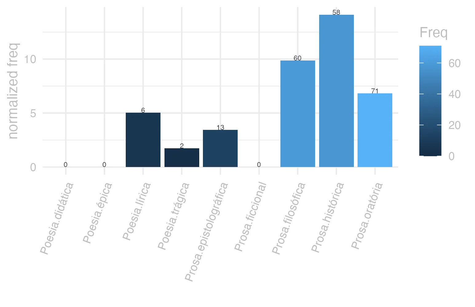 This charts plots the frequency of lemma by genre_Frequencies. The Prosa.histórica subcorpus registers the highest normalized frequency, with the value of 14.12 and an absolute frequency of 58. The Prosa.histórica subcorpus follows, with a normalized frequency of 14.12 and an absolute frequency of 58. the subcorpus with the least normalized frequency is Poesia.didática with the normalized value of 0 and an absolute freqeuncy of 0. here are all the values: subcorpus: Prosa.histórica ; normalized frequency: 58 ; absolute frequency: 14.119136298352. subcorpus: Prosa.filosófica ; normalized frequency: 60 ; absolute frequency: 9.88451590583351. subcorpus: Prosa.oratória ; normalized frequency: 71 ; absolute frequency: 6.8168943765422. subcorpus: Prosa.epistolográfica ; normalized frequency: 13 ; absolute frequency: 3.4447123665174. subcorpus: Poesia.lírica ; normalized frequency: 6 ; absolute frequency: 5.04753091612686. subcorpus: Poesia.didática ; normalized frequency: 0 ; absolute frequency: 0. subcorpus: Poesia.trágica ; normalized frequency: 2 ; absolute frequency: 1.73731758165393. subcorpus: Poesia.épica ; normalized frequency: 0 ; absolute frequency: 0. subcorpus: Prosa.ficcional ; normalized frequency: 0 ; absolute frequency: 0