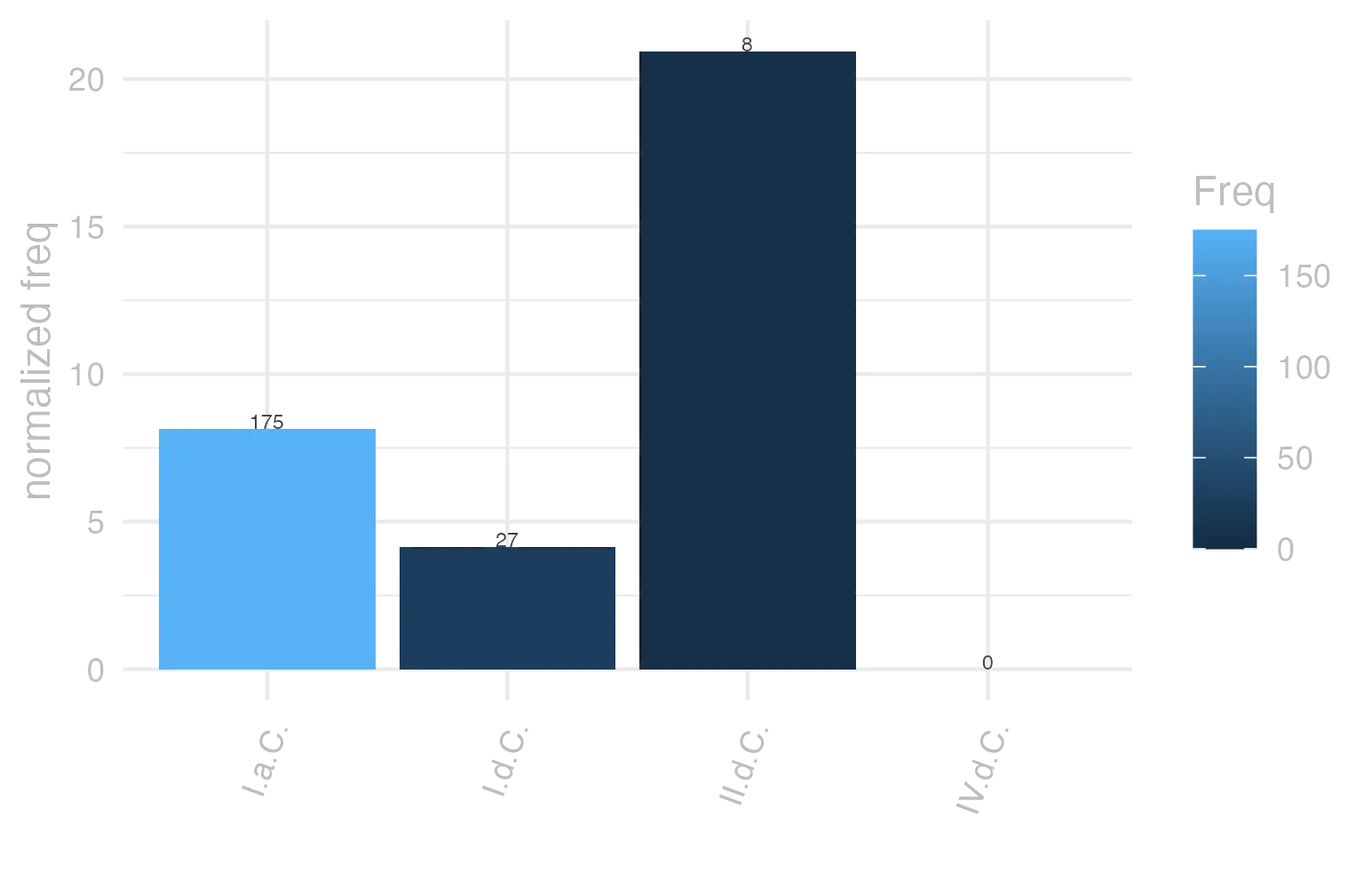 This charts plots the frequency of lemma by period_Frequencies. The II.d.C. subcorpus registers the highest normalized frequency, with the value of 20.94 and an absolute frequency of 8. The I.a.C. subcorpus follows, with a normalized frequency of 8.15 and an absolute frequency of 175. the subcorpus with the least normalized frequency is IV.d.C. with the normalized value of 0 and an absolute freqeuncy of 0. here are all the values: subcorpus: I.a.C. ; normalized frequency: 175 ; absolute frequency: 8.14521759367. subcorpus: I.d.C. ; normalized frequency: 27 ; absolute frequency: 4.13033501606241. subcorpus: II.d.C. ; normalized frequency: 8 ; absolute frequency: 20.9424083769633. subcorpus: IV.d.C. ; normalized frequency: 0 ; absolute frequency: 0