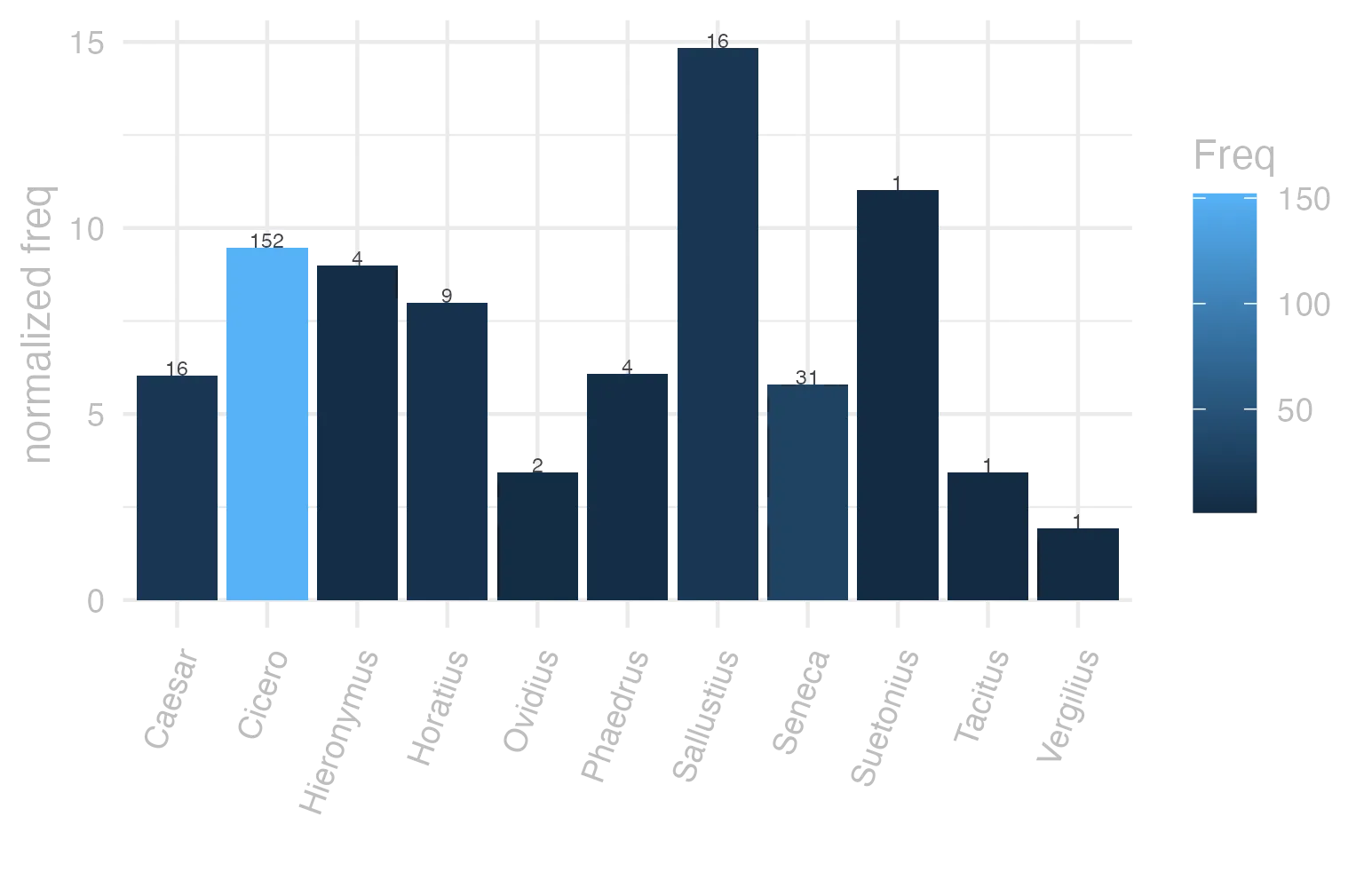 This charts plots the frequency of lemma by author_Frequencies. The Sallustius subcorpus registers the highest normalized frequency, with the value of 14.84 and an absolute frequency of 16. The Seneca subcorpus follows, with a normalized frequency of 5.79 and an absolute frequency of 31. the subcorpus with the least normalized frequency is Vergilius with the normalized value of 1.93 and an absolute freqeuncy of 1. here are all the values: subcorpus: Caesar ; normalized frequency: 16 ; absolute frequency: 6.04275247375179. subcorpus: Cicero ; normalized frequency: 152 ; absolute frequency: 9.46898906082579. subcorpus: Horatius ; normalized frequency: 9 ; absolute frequency: 7.99218541870171. subcorpus: Ovidius ; normalized frequency: 2 ; absolute frequency: 3.43170899107756. subcorpus: Phaedrus ; normalized frequency: 4 ; absolute frequency: 6.0725671777744. subcorpus: Sallustius ; normalized frequency: 16 ; absolute frequency: 14.8409238475095. subcorpus: Seneca ; normalized frequency: 31 ; absolute frequency: 5.78563296690991. subcorpus: Suetonius ; normalized frequency: 1 ; absolute frequency: 11.0253583241455. subcorpus: Tacitus ; normalized frequency: 1 ; absolute frequency: 3.43288705801579. subcorpus: Vergilius ; normalized frequency: 1 ; absolute frequency: 1.93050193050193. subcorpus: Hieronymus ; normalized frequency: 4 ; absolute frequency: 8.98674455178612