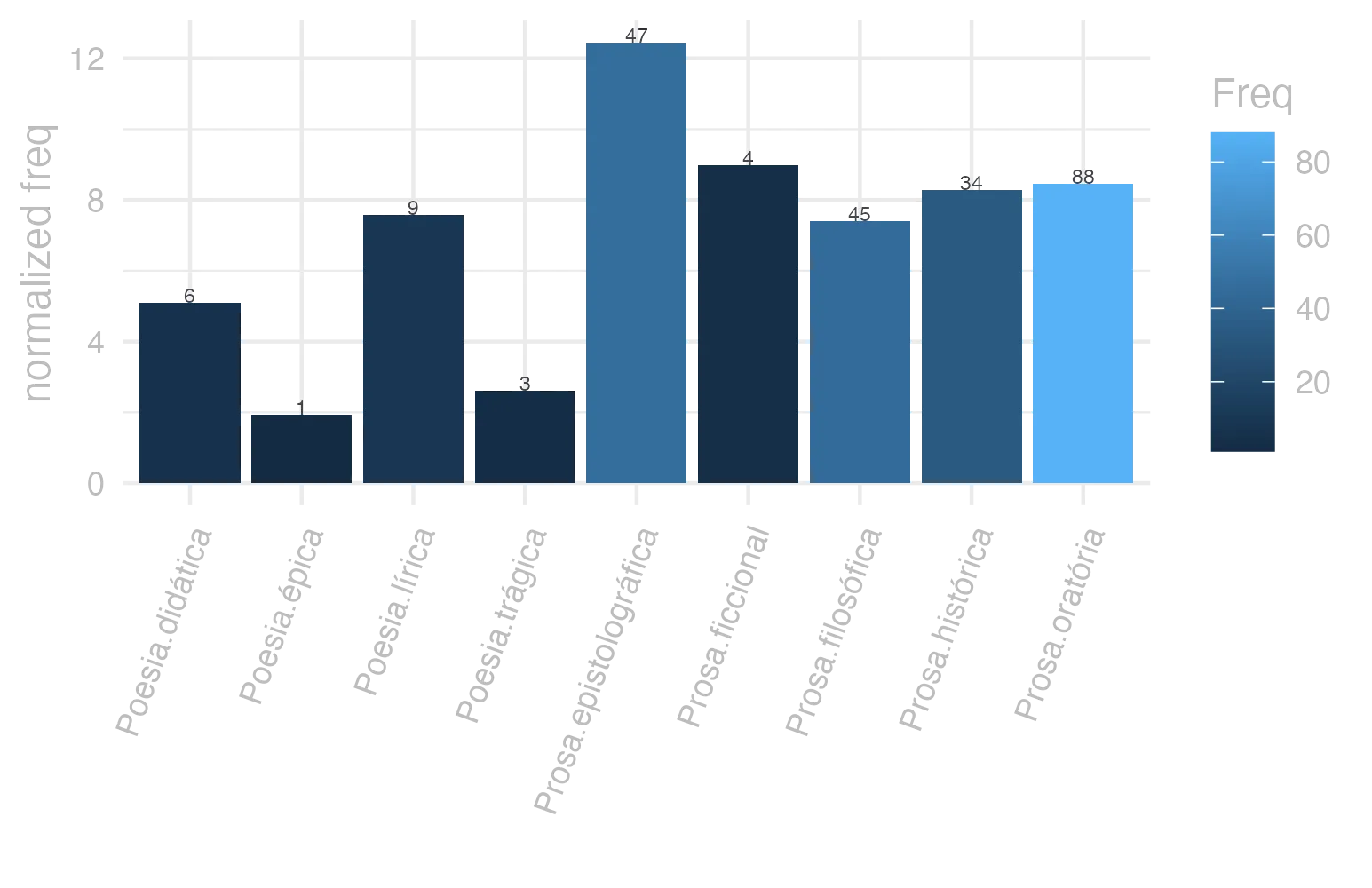 This charts plots the frequency of lemma by genre_Frequencies. The Prosa.epistolográfica subcorpus registers the highest normalized frequency, with the value of 12.45 and an absolute frequency of 47. The Poesia.épica subcorpus follows, with a normalized frequency of 1.93 and an absolute frequency of 1. the subcorpus with the least normalized frequency is Poesia.épica with the normalized value of 1.93 and an absolute freqeuncy of 1. here are all the values: subcorpus: Prosa.histórica ; normalized frequency: 34 ; absolute frequency: 8.2767350714477. subcorpus: Prosa.filosófica ; normalized frequency: 45 ; absolute frequency: 7.41338692937513. subcorpus: Prosa.oratória ; normalized frequency: 88 ; absolute frequency: 8.44910852303822. subcorpus: Prosa.epistolográfica ; normalized frequency: 47 ; absolute frequency: 12.4539600943321. subcorpus: Poesia.lírica ; normalized frequency: 9 ; absolute frequency: 7.57129637419029. subcorpus: Poesia.didática ; normalized frequency: 6 ; absolute frequency: 5.08949020273136. subcorpus: Poesia.trágica ; normalized frequency: 3 ; absolute frequency: 2.60597637248089. subcorpus: Poesia.épica ; normalized frequency: 1 ; absolute frequency: 1.93050193050193. subcorpus: Prosa.ficcional ; normalized frequency: 4 ; absolute frequency: 8.98674455178612