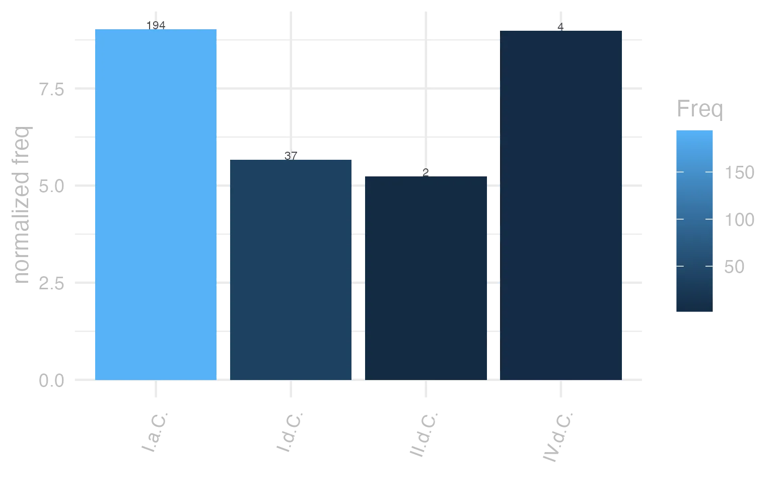 This charts plots the frequency of lemma by period_Frequencies. The I.a.C. subcorpus registers the highest normalized frequency, with the value of 9.03 and an absolute frequency of 194. The II.d.C. subcorpus follows, with a normalized frequency of 5.24 and an absolute frequency of 2. the subcorpus with the least normalized frequency is II.d.C. with the normalized value of 5.24 and an absolute freqeuncy of 2. here are all the values: subcorpus: I.a.C. ; normalized frequency: 194 ; absolute frequency: 9.02955550383989. subcorpus: I.d.C. ; normalized frequency: 37 ; absolute frequency: 5.66008872571516. subcorpus: II.d.C. ; normalized frequency: 2 ; absolute frequency: 5.23560209424084. subcorpus: IV.d.C. ; normalized frequency: 4 ; absolute frequency: 8.98674455178612