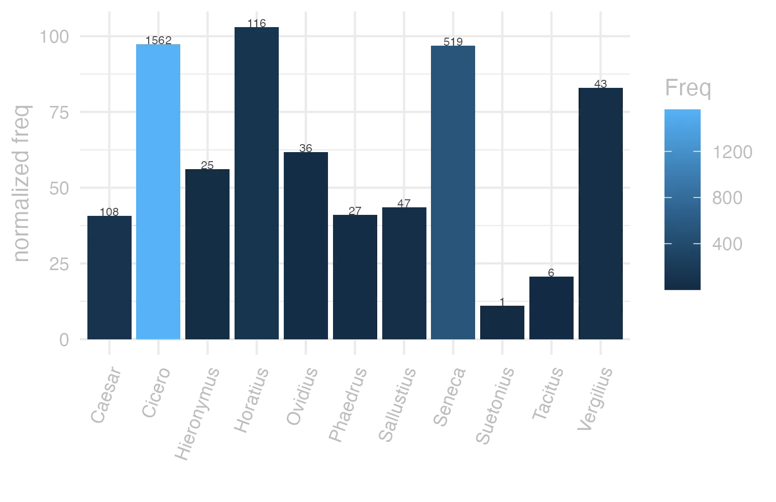 This charts plots the frequency of lemma by author_Frequencies. The Horatius subcorpus registers the highest normalized frequency, with the value of 103.01 and an absolute frequency of 116. The Cicero subcorpus follows, with a normalized frequency of 97.31 and an absolute frequency of 1562. the subcorpus with the least normalized frequency is Suetonius with the normalized value of 11.03 and an absolute freqeuncy of 1. here are all the values: subcorpus: Caesar ; normalized frequency: 108 ; absolute frequency: 40.7885791978246. subcorpus: Cicero ; normalized frequency: 1562 ; absolute frequency: 97.3063217961177. subcorpus: Horatius ; normalized frequency: 116 ; absolute frequency: 103.010389841044. subcorpus: Ovidius ; normalized frequency: 36 ; absolute frequency: 61.770761839396. subcorpus: Phaedrus ; normalized frequency: 27 ; absolute frequency: 40.9898284499772. subcorpus: Sallustius ; normalized frequency: 47 ; absolute frequency: 43.5952138020592. subcorpus: Seneca ; normalized frequency: 519 ; absolute frequency: 96.8626938653627. subcorpus: Suetonius ; normalized frequency: 1 ; absolute frequency: 11.0253583241455. subcorpus: Tacitus ; normalized frequency: 6 ; absolute frequency: 20.5973223480947. subcorpus: Vergilius ; normalized frequency: 43 ; absolute frequency: 83.011583011583. subcorpus: Hieronymus ; normalized frequency: 25 ; absolute frequency: 56.1671534486632
