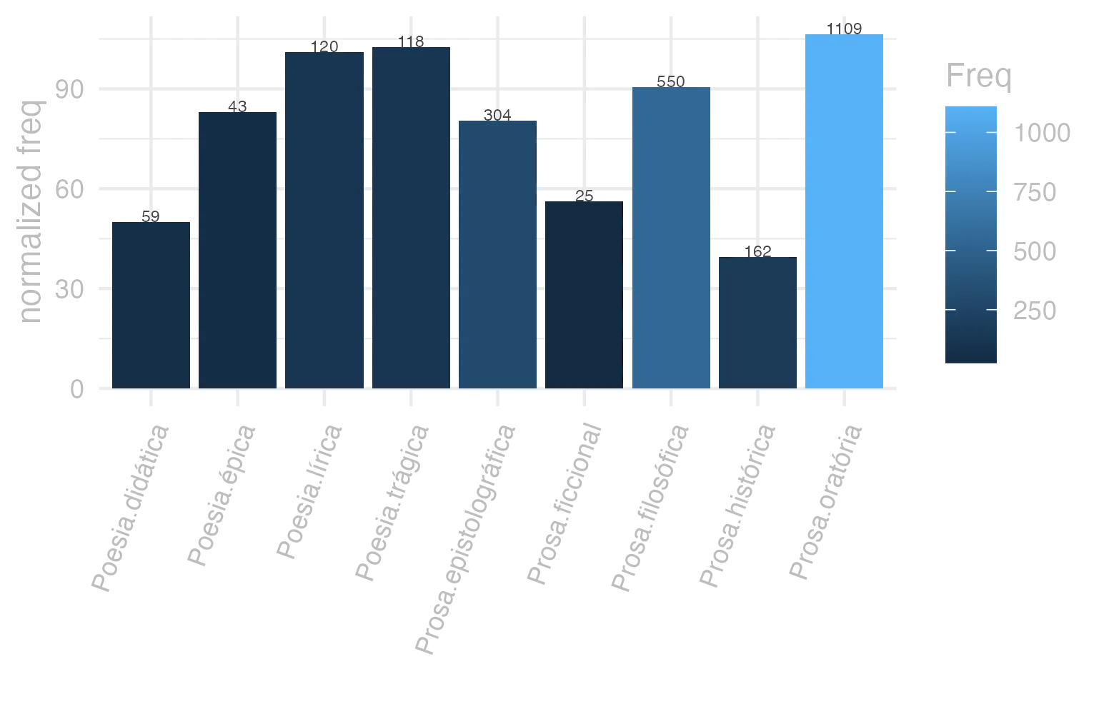 This charts plots the frequency of lemma by genre_Frequencies. The Prosa.oratória subcorpus registers the highest normalized frequency, with the value of 106.48 and an absolute frequency of 1109. The Poesia.didática subcorpus follows, with a normalized frequency of 50.05 and an absolute frequency of 59. the subcorpus with the least normalized frequency is Prosa.histórica with the normalized value of 39.44 and an absolute freqeuncy of 162. here are all the values: subcorpus: Prosa.histórica ; normalized frequency: 162 ; absolute frequency: 39.4362082816037. subcorpus: Prosa.filosófica ; normalized frequency: 550 ; absolute frequency: 90.6080624701405. subcorpus: Prosa.oratória ; normalized frequency: 1109 ; absolute frequency: 106.477969909652. subcorpus: Prosa.epistolográfica ; normalized frequency: 304 ; absolute frequency: 80.5532738016376. subcorpus: Poesia.lírica ; normalized frequency: 120 ; absolute frequency: 100.950618322537. subcorpus: Poesia.didática ; normalized frequency: 59 ; absolute frequency: 50.0466536601917. subcorpus: Poesia.trágica ; normalized frequency: 118 ; absolute frequency: 102.501737317582. subcorpus: Poesia.épica ; normalized frequency: 43 ; absolute frequency: 83.011583011583. subcorpus: Prosa.ficcional ; normalized frequency: 25 ; absolute frequency: 56.1671534486632