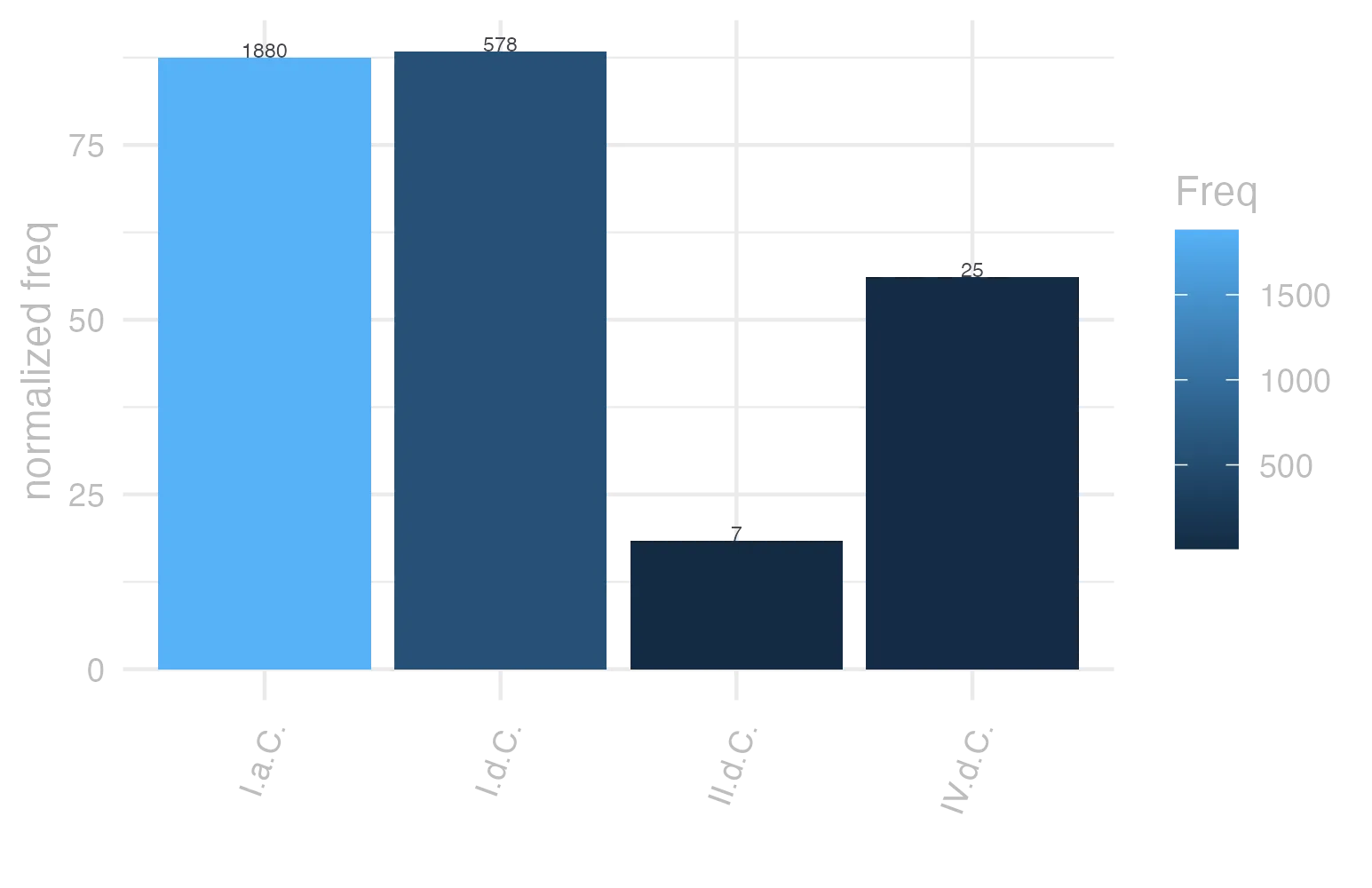 This charts plots the frequency of lemma by period_Frequencies. The I.d.C. subcorpus registers the highest normalized frequency, with the value of 88.42 and an absolute frequency of 578. The I.a.C. subcorpus follows, with a normalized frequency of 87.5 and an absolute frequency of 1880. the subcorpus with the least normalized frequency is II.d.C. with the normalized value of 18.32 and an absolute freqeuncy of 7. here are all the values: subcorpus: I.a.C. ; normalized frequency: 1880 ; absolute frequency: 87.5029090062835. subcorpus: I.d.C. ; normalized frequency: 578 ; absolute frequency: 88.4197644179287. subcorpus: II.d.C. ; normalized frequency: 7 ; absolute frequency: 18.3246073298429. subcorpus: IV.d.C. ; normalized frequency: 25 ; absolute frequency: 56.1671534486632