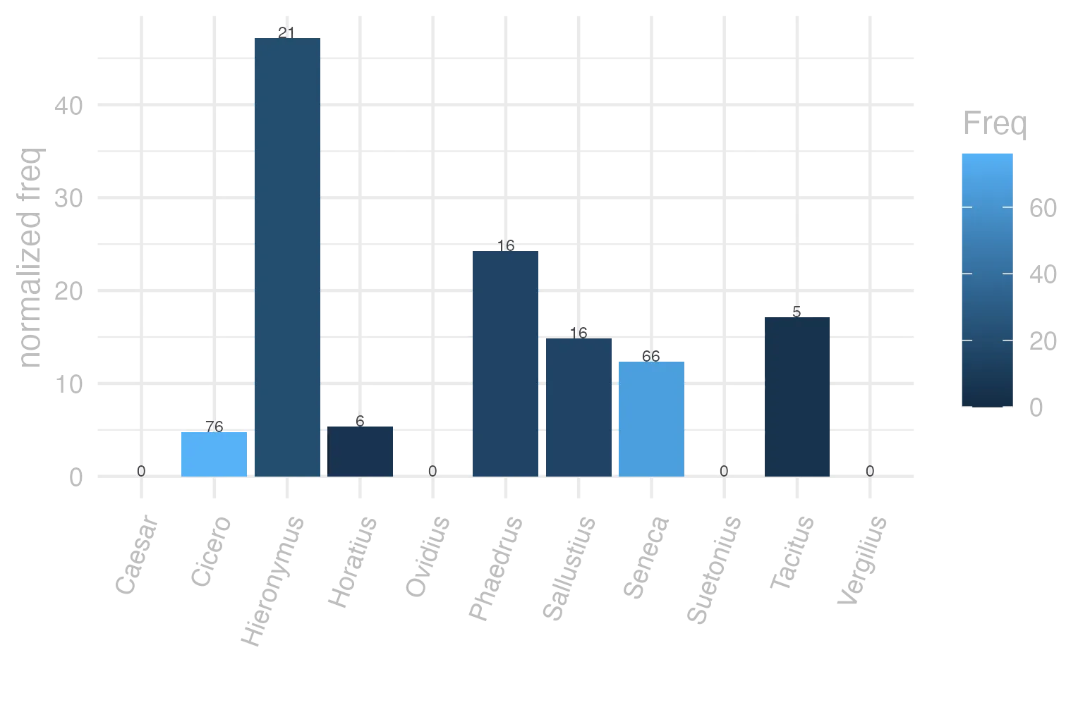 This charts plots the frequency of lemma by author_Frequencies. The Hieronymus subcorpus registers the highest normalized frequency, with the value of 47.18 and an absolute frequency of 21. The Phaedrus subcorpus follows, with a normalized frequency of 24.29 and an absolute frequency of 16. the subcorpus with the least normalized frequency is Caesar with the normalized value of 0 and an absolute freqeuncy of 0. here are all the values: subcorpus: Caesar ; normalized frequency: 0 ; absolute frequency: 0. subcorpus: Cicero ; normalized frequency: 76 ; absolute frequency: 4.7344945304129. subcorpus: Horatius ; normalized frequency: 6 ; absolute frequency: 5.32812361246781. subcorpus: Ovidius ; normalized frequency: 0 ; absolute frequency: 0. subcorpus: Phaedrus ; normalized frequency: 16 ; absolute frequency: 24.2902687110976. subcorpus: Sallustius ; normalized frequency: 16 ; absolute frequency: 14.8409238475095. subcorpus: Seneca ; normalized frequency: 66 ; absolute frequency: 12.3177992198727. subcorpus: Suetonius ; normalized frequency: 0 ; absolute frequency: 0. subcorpus: Tacitus ; normalized frequency: 5 ; absolute frequency: 17.164435290079. subcorpus: Vergilius ; normalized frequency: 0 ; absolute frequency: 0. subcorpus: Hieronymus ; normalized frequency: 21 ; absolute frequency: 47.1804088968771