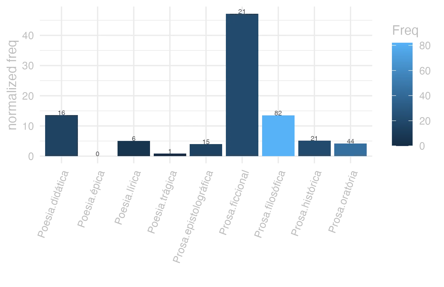 This charts plots the frequency of lemma by genre_Frequencies. The Prosa.ficcional subcorpus registers the highest normalized frequency, with the value of 47.18 and an absolute frequency of 21. The Poesia.didática subcorpus follows, with a normalized frequency of 13.57 and an absolute frequency of 16. the subcorpus with the least normalized frequency is Poesia.épica with the normalized value of 0 and an absolute freqeuncy of 0. here are all the values: subcorpus: Prosa.histórica ; normalized frequency: 21 ; absolute frequency: 5.11210107354123. subcorpus: Prosa.filosófica ; normalized frequency: 82 ; absolute frequency: 13.5088384046391. subcorpus: Prosa.oratória ; normalized frequency: 44 ; absolute frequency: 4.22455426151911. subcorpus: Prosa.epistolográfica ; normalized frequency: 15 ; absolute frequency: 3.97466811521238. subcorpus: Poesia.lírica ; normalized frequency: 6 ; absolute frequency: 5.04753091612686. subcorpus: Poesia.didática ; normalized frequency: 16 ; absolute frequency: 13.5719738739503. subcorpus: Poesia.trágica ; normalized frequency: 1 ; absolute frequency: 0.868658790826963. subcorpus: Poesia.épica ; normalized frequency: 0 ; absolute frequency: 0. subcorpus: Prosa.ficcional ; normalized frequency: 21 ; absolute frequency: 47.1804088968771