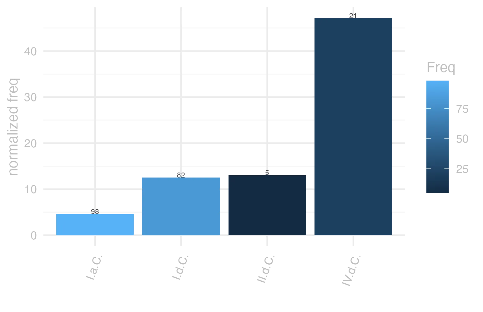 This charts plots the frequency of lemma by period_Frequencies. The IV.d.C. subcorpus registers the highest normalized frequency, with the value of 47.18 and an absolute frequency of 21. The II.d.C. subcorpus follows, with a normalized frequency of 13.09 and an absolute frequency of 5. the subcorpus with the least normalized frequency is I.a.C. with the normalized value of 4.56 and an absolute freqeuncy of 98. here are all the values: subcorpus: I.a.C. ; normalized frequency: 98 ; absolute frequency: 4.5613218524552. subcorpus: I.d.C. ; normalized frequency: 82 ; absolute frequency: 12.5439804191525. subcorpus: II.d.C. ; normalized frequency: 5 ; absolute frequency: 13.0890052356021. subcorpus: IV.d.C. ; normalized frequency: 21 ; absolute frequency: 47.1804088968771