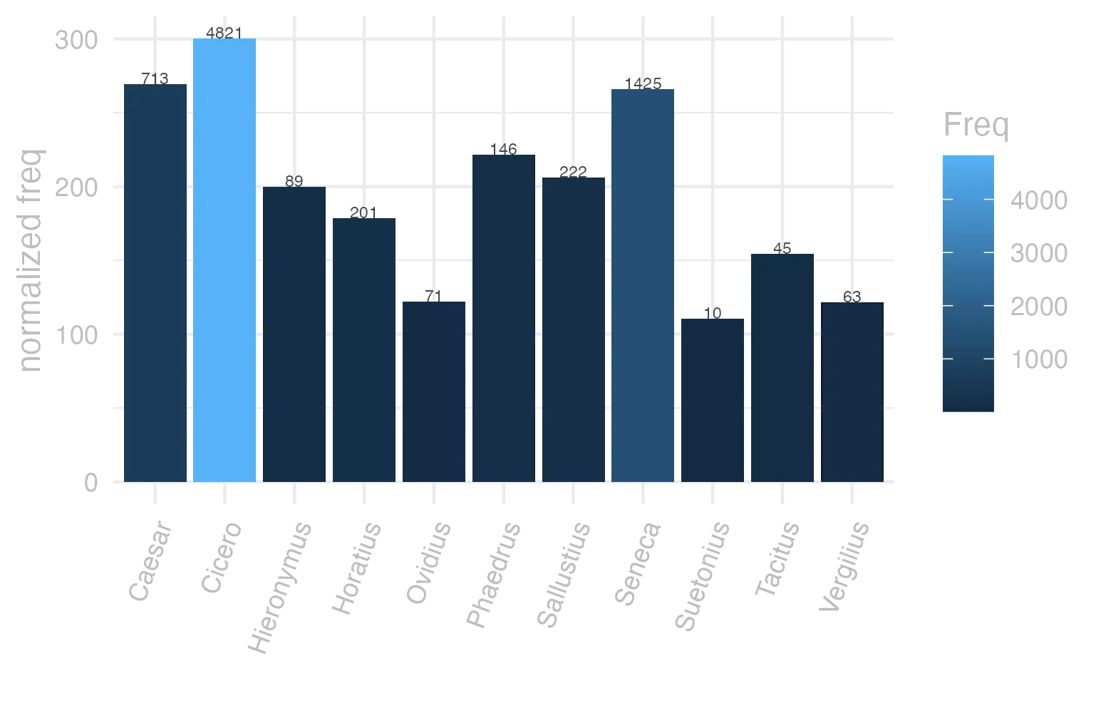 This charts plots the frequency of lemma by author_Frequencies. The Cicero subcorpus registers the highest normalized frequency, with the value of 300.33 and an absolute frequency of 4821. The Caesar subcorpus follows, with a normalized frequency of 269.28 and an absolute frequency of 713. the subcorpus with the least normalized frequency is Suetonius with the normalized value of 110.25 and an absolute freqeuncy of 10. here are all the values: subcorpus: Caesar ; normalized frequency: 713 ; absolute frequency: 269.280157111564. subcorpus: Cicero ; normalized frequency: 4821 ; absolute frequency: 300.328922777902. subcorpus: Horatius ; normalized frequency: 201 ; absolute frequency: 178.492141017672. subcorpus: Ovidius ; normalized frequency: 71 ; absolute frequency: 121.825669183253. subcorpus: Phaedrus ; normalized frequency: 146 ; absolute frequency: 221.648701988766. subcorpus: Sallustius ; normalized frequency: 222 ; absolute frequency: 205.917818384194. subcorpus: Seneca ; normalized frequency: 1425 ; absolute frequency: 265.952483156343. subcorpus: Suetonius ; normalized frequency: 10 ; absolute frequency: 110.253583241455. subcorpus: Tacitus ; normalized frequency: 45 ; absolute frequency: 154.479917610711. subcorpus: Vergilius ; normalized frequency: 63 ; absolute frequency: 121.621621621622. subcorpus: Hieronymus ; normalized frequency: 89 ; absolute frequency: 199.955066277241