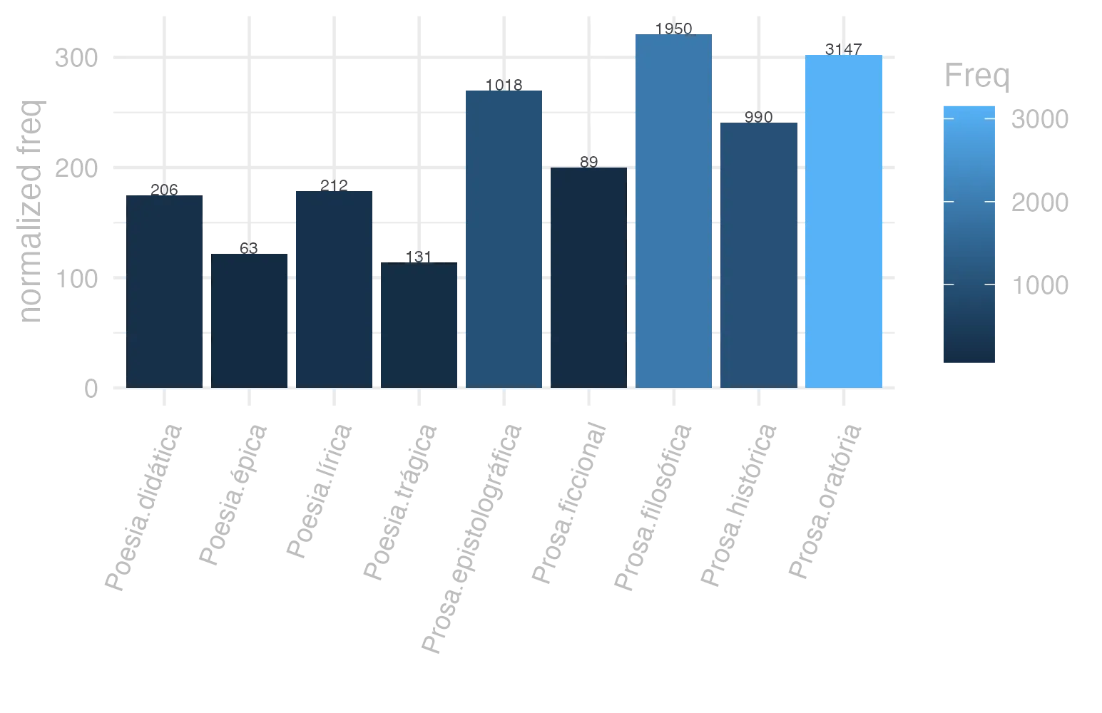 This charts plots the frequency of lemma by genre_Frequencies. The Prosa.filosófica subcorpus registers the highest normalized frequency, with the value of 321.25 and an absolute frequency of 1950. The Prosa.filosófica subcorpus follows, with a normalized frequency of 321.25 and an absolute frequency of 1950. the subcorpus with the least normalized frequency is Poesia.trágica with the normalized value of 113.79 and an absolute freqeuncy of 131. here are all the values: subcorpus: Prosa.histórica ; normalized frequency: 990 ; absolute frequency: 240.999050609801. subcorpus: Prosa.filosófica ; normalized frequency: 1950 ; absolute frequency: 321.246766939589. subcorpus: Prosa.oratória ; normalized frequency: 3147 ; absolute frequency: 302.151642295469. subcorpus: Prosa.epistolográfica ; normalized frequency: 1018 ; absolute frequency: 269.747476085747. subcorpus: Poesia.lírica ; normalized frequency: 212 ; absolute frequency: 178.346092369816. subcorpus: Poesia.didática ; normalized frequency: 206 ; absolute frequency: 174.73916362711. subcorpus: Poesia.trágica ; normalized frequency: 131 ; absolute frequency: 113.794301598332. subcorpus: Poesia.épica ; normalized frequency: 63 ; absolute frequency: 121.621621621622. subcorpus: Prosa.ficcional ; normalized frequency: 89 ; absolute frequency: 199.955066277241