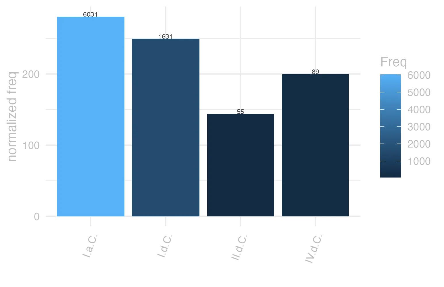 This charts plots the frequency of lemma by period_Frequencies. The I.a.C. subcorpus registers the highest normalized frequency, with the value of 280.71 and an absolute frequency of 6031. The I.a.C. subcorpus follows, with a normalized frequency of 280.71 and an absolute frequency of 6031. the subcorpus with the least normalized frequency is II.d.C. with the normalized value of 143.98 and an absolute freqeuncy of 55. here are all the values: subcorpus: I.a.C. ; normalized frequency: 6031 ; absolute frequency: 280.707470328136. subcorpus: I.d.C. ; normalized frequency: 1631 ; absolute frequency: 249.502830044363. subcorpus: II.d.C. ; normalized frequency: 55 ; absolute frequency: 143.979057591623. subcorpus: IV.d.C. ; normalized frequency: 89 ; absolute frequency: 199.955066277241