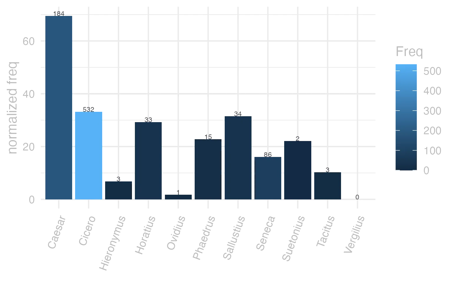 This charts plots the frequency of lemma by author_Frequencies. The Caesar subcorpus registers the highest normalized frequency, with the value of 69.49 and an absolute frequency of 184. The Caesar subcorpus follows, with a normalized frequency of 69.49 and an absolute frequency of 184. the subcorpus with the least normalized frequency is Vergilius with the normalized value of 0 and an absolute freqeuncy of 0. here are all the values: subcorpus: Caesar ; normalized frequency: 184 ; absolute frequency: 69.4916534481456. subcorpus: Cicero ; normalized frequency: 532 ; absolute frequency: 33.1414617128903. subcorpus: Horatius ; normalized frequency: 33 ; absolute frequency: 29.304679868573. subcorpus: Ovidius ; normalized frequency: 1 ; absolute frequency: 1.71585449553878. subcorpus: Phaedrus ; normalized frequency: 15 ; absolute frequency: 22.772126916654. subcorpus: Sallustius ; normalized frequency: 34 ; absolute frequency: 31.5369631759577. subcorpus: Seneca ; normalized frequency: 86 ; absolute frequency: 16.0504656501372. subcorpus: Suetonius ; normalized frequency: 2 ; absolute frequency: 22.0507166482911. subcorpus: Tacitus ; normalized frequency: 3 ; absolute frequency: 10.2986611740474. subcorpus: Vergilius ; normalized frequency: 0 ; absolute frequency: 0. subcorpus: Hieronymus ; normalized frequency: 3 ; absolute frequency: 6.74005841383959
