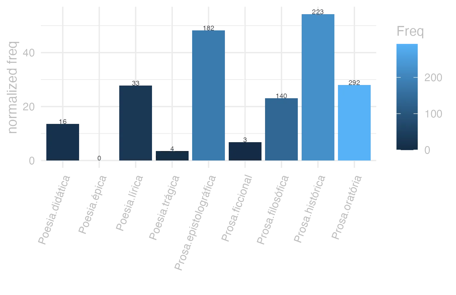 This charts plots the frequency of lemma by genre_Frequencies. The Prosa.histórica subcorpus registers the highest normalized frequency, with the value of 54.29 and an absolute frequency of 223. The Prosa.oratória subcorpus follows, with a normalized frequency of 28.04 and an absolute frequency of 292. the subcorpus with the least normalized frequency is Poesia.épica with the normalized value of 0 and an absolute freqeuncy of 0. here are all the values: subcorpus: Prosa.histórica ; normalized frequency: 223 ; absolute frequency: 54.2856447333187. subcorpus: Prosa.filosófica ; normalized frequency: 140 ; absolute frequency: 23.0638704469449. subcorpus: Prosa.oratória ; normalized frequency: 292 ; absolute frequency: 28.0356782809905. subcorpus: Prosa.epistolográfica ; normalized frequency: 182 ; absolute frequency: 48.2259731312435. subcorpus: Poesia.lírica ; normalized frequency: 33 ; absolute frequency: 27.7614200386977. subcorpus: Poesia.didática ; normalized frequency: 16 ; absolute frequency: 13.5719738739503. subcorpus: Poesia.trágica ; normalized frequency: 4 ; absolute frequency: 3.47463516330785. subcorpus: Poesia.épica ; normalized frequency: 0 ; absolute frequency: 0. subcorpus: Prosa.ficcional ; normalized frequency: 3 ; absolute frequency: 6.74005841383959