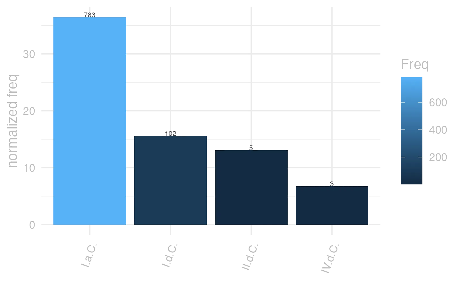 This charts plots the frequency of lemma by period_Frequencies. The I.a.C. subcorpus registers the highest normalized frequency, with the value of 36.44 and an absolute frequency of 783. The I.a.C. subcorpus follows, with a normalized frequency of 36.44 and an absolute frequency of 783. the subcorpus with the least normalized frequency is IV.d.C. with the normalized value of 6.74 and an absolute freqeuncy of 3. here are all the values: subcorpus: I.a.C. ; normalized frequency: 783 ; absolute frequency: 36.4440307191064. subcorpus: I.d.C. ; normalized frequency: 102 ; absolute frequency: 15.603487838458. subcorpus: II.d.C. ; normalized frequency: 5 ; absolute frequency: 13.0890052356021. subcorpus: IV.d.C. ; normalized frequency: 3 ; absolute frequency: 6.74005841383959